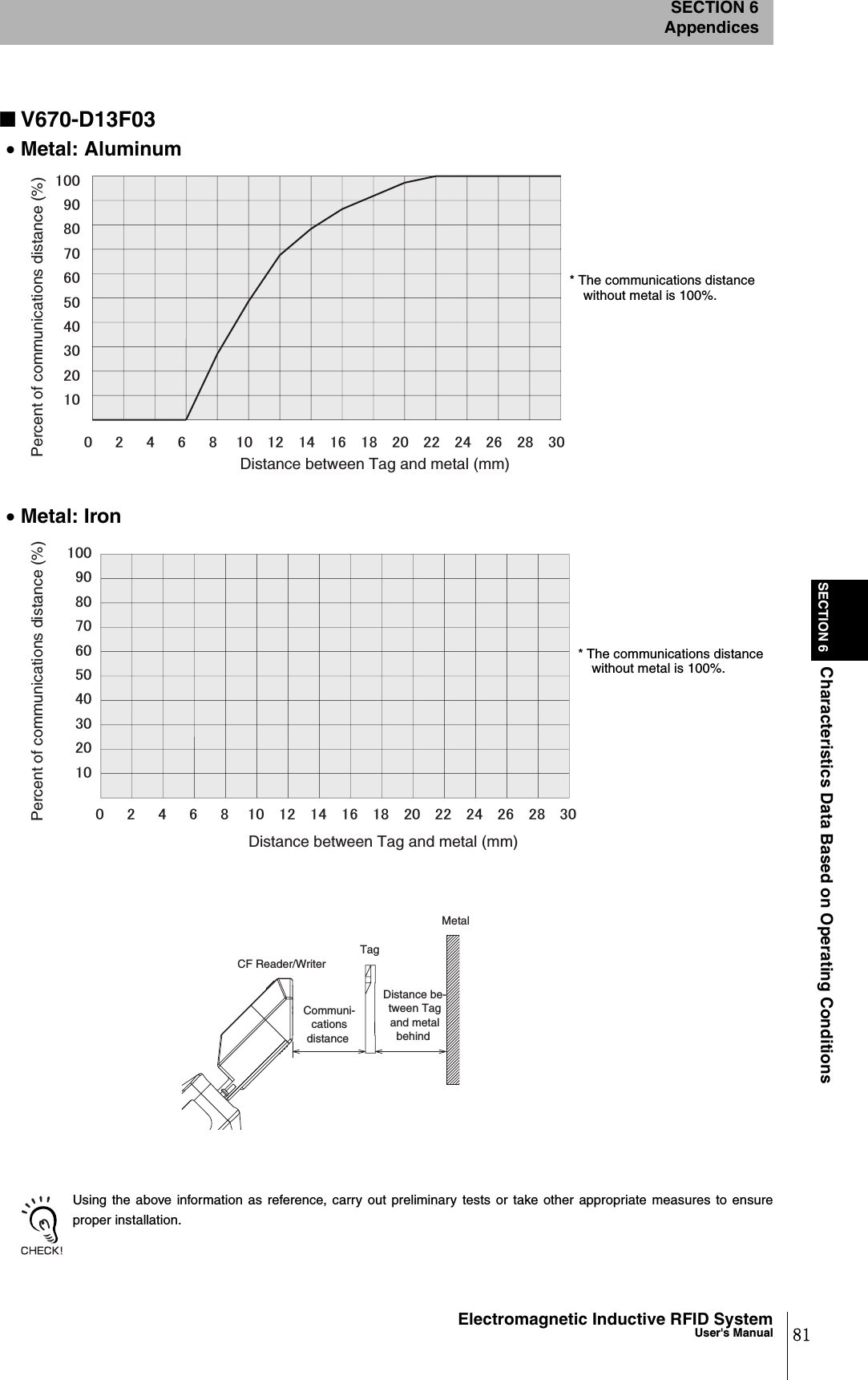 SECTION 6Characteristics Data Based on Operating ConditionsSECTION 6Appendices81Electromagnetic Inductive RFID SystemUser&apos;s Manual■V670-D13F03•Metal: Aluminum•Metal: IronUsing the above information as reference, carry out preliminary tests or take other appropriate measures to ensureproper installation.* The communications distance without metal is 100%.㪈㪇㪇㪐㪇㪏㪇㪎㪇㪍㪇㪌㪇㪋㪇㪊㪇㪉㪇㪈㪇㪉㪋㪍㪇㪈㪇㪈㪉㪈㪋㪏㪈㪏㪉㪇㪈㪍 㪉㪋 㪉㪍 㪉㪏㪉㪉 㪊㪇Distance between Tag and metal (mm) Percent of communications distance (%)㪈㪇㪇㪐㪇㪏㪇㪎㪇㪍㪇㪌㪇㪋㪇㪊㪇㪉㪇㪈㪇㪉㪋㪍㪇㪈㪇㪈㪉㪈㪋㪏㪈㪏㪉㪇㪈㪍 㪉㪋 㪉㪍 㪉㪏㪉㪉 㪊㪇Distance between Tag and metal (mm) Percent of communications distance (%) * The communications distance without metal is 100%.Communi-cations distance Distance be-tween Tag and metal behind Tag Metal CF Reader/Writer 