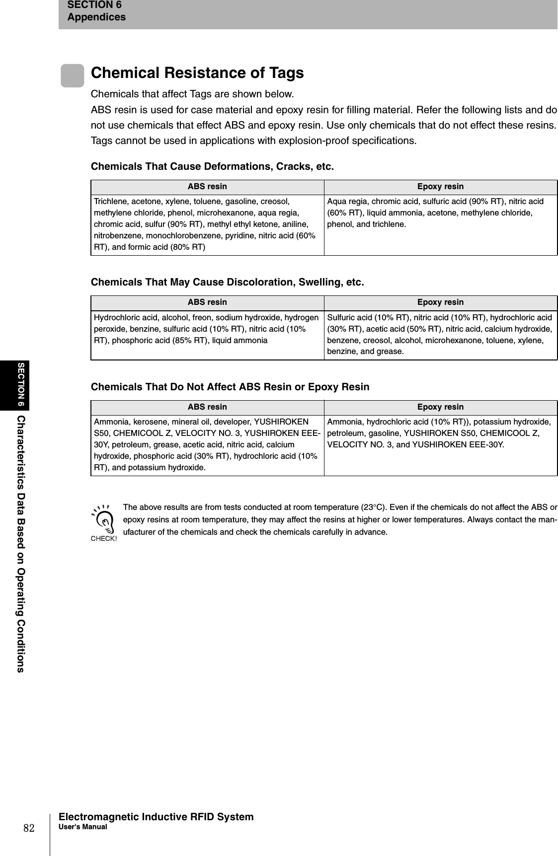 82SECTION 6Characteristics Data Based on Operating ConditionsElectromagnetic Inductive RFID SystemUser&apos;s ManualSECTION 6AppendicesChemical Resistance of TagsChemicals that affect Tags are shown below.ABS resin is used for case material and epoxy resin for filling material. Refer the following lists and donot use chemicals that effect ABS and epoxy resin. Use only chemicals that do not effect these resins.Tags cannot be used in applications with explosion-proof specifications.The above results are from tests conducted at room temperature (23°C). Even if the chemicals do not affect the ABS orepoxy resins at room temperature, they may affect the resins at higher or lower temperatures. Always contact the man-ufacturer of the chemicals and check the chemicals carefully in advance.Chemicals That Cause Deformations, Cracks, etc.ABS resin Epoxy resinTrichlene, acetone, xylene, toluene, gasoline, creosol, methylene chloride, phenol, microhexanone, aqua regia, chromic acid, sulfur (90% RT), methyl ethyl ketone, aniline, nitrobenzene, monochlorobenzene, pyridine, nitric acid (60% RT), and formic acid (80% RT)Aqua regia, chromic acid, sulfuric acid (90% RT), nitric acid (60% RT), liquid ammonia, acetone, methylene chloride, phenol, and trichlene.Chemicals That May Cause Discoloration, Swelling, etc.ABS resin Epoxy resinHydrochloric acid, alcohol, freon, sodium hydroxide, hydrogen peroxide, benzine, sulfuric acid (10% RT), nitric acid (10% RT), phosphoric acid (85% RT), liquid ammoniaSulfuric acid (10% RT), nitric acid (10% RT), hydrochloric acid (30% RT), acetic acid (50% RT), nitric acid, calcium hydroxide, benzene, creosol, alcohol, microhexanone, toluene, xylene, benzine, and grease.Chemicals That Do Not Affect ABS Resin or Epoxy ResinABS resin Epoxy resinAmmonia, kerosene, mineral oil, developer, YUSHIROKEN S50, CHEMICOOL Z, VELOCITY NO. 3, YUSHIROKEN EEE-30Y, petroleum, grease, acetic acid, nitric acid, calcium hydroxide, phosphoric acid (30% RT), hydrochloric acid (10% RT), and potassium hydroxide.Ammonia, hydrochloric acid (10% RT)), potassium hydroxide, petroleum, gasoline, YUSHIROKEN S50, CHEMICOOL Z, VELOCITY NO. 3, and YUSHIROKEN EEE-30Y.