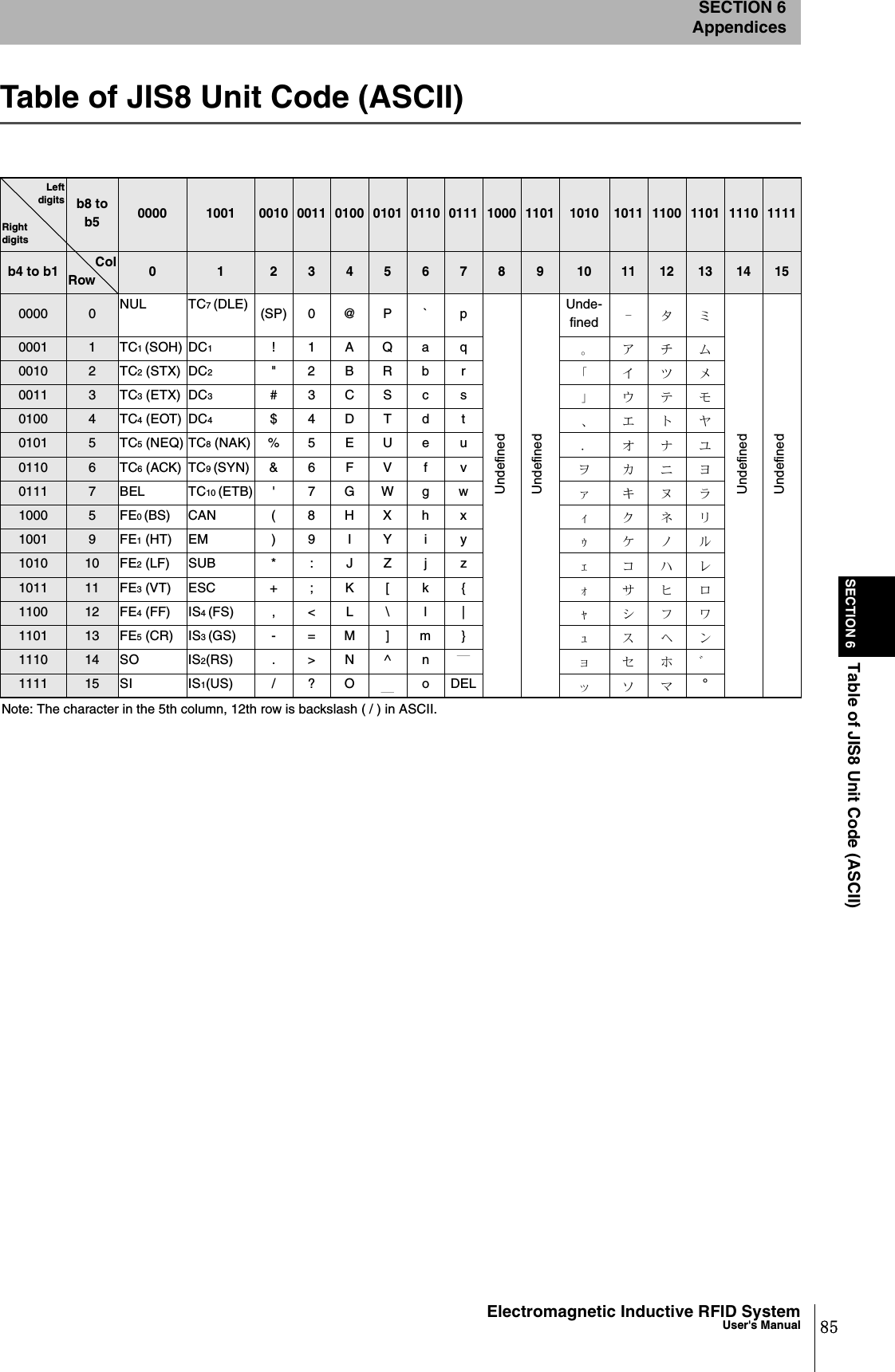 SECTION 6Table of JIS8 Unit Code (ASCII)SECTION 6Appendices85Electromagnetic Inductive RFID SystemUser&apos;s ManualTable of JIS8 Unit Code (ASCII)LeftdigitsRight digitsb8 to b5 0000 1001 0010 0011 0100 0101 0110 0111 1000 1101 1010 1011 1100 1101 1110 1111b4 to b1 ColRow 0 1 2 3 4 5 6 7 8 9 10 11 12 13 14 150000 0NUL TC7 (DLE) (SP) 0 @ P ` p Unde-fined -タミ0001 1TC1 (SOH) DC1!1AQaq 。 アチム0010 2TC2 (STX) DC2&quot;2BRbr 「 イツメ0011 3TC3 (ETX) DC3#3CScs 」 ウテモ0100 4TC4 (EOT) DC4$4DTd t 、 エトヤ0101 5TC5 (NEQ) TC8 (NAK) % 5 E U e u . オナユ0110 6TC6 (ACK) TC9 (SYN) &amp; 6 F V f v ヲ カニヨ0111 7BEL TC10 (ETB) &apos; 7 G W g w ァ キヌラ1000 5FE0 (BS) CAN ( 8 H X h x ｨ クネリ1001 9FE1 (HT) EM ) 9 I Y i y ｩ ケノル1010 10 FE2 (LF) SUB * : J Z j z ｪ コハレ1011 11 FE3 (VT) ESC + ; K [ k { ｫ サヒロ1100 12 FE4 (FF) IS4 (FS) , &lt; L \ l | ｬ シフワ1101 13 FE5 (CR) IS3 (GS) - = M ] m } ｭ スヘン1110 14 SO IS2(RS) . &gt; N ^ n ￣ ョ セホ゛1111 15 SI IS1(US) / ? O ＿oDEL ッソマ°UndefinedNote: The character in the 5th column, 12th row is backslash ( / ) in ASCII.UndefinedUndefinedUndefined