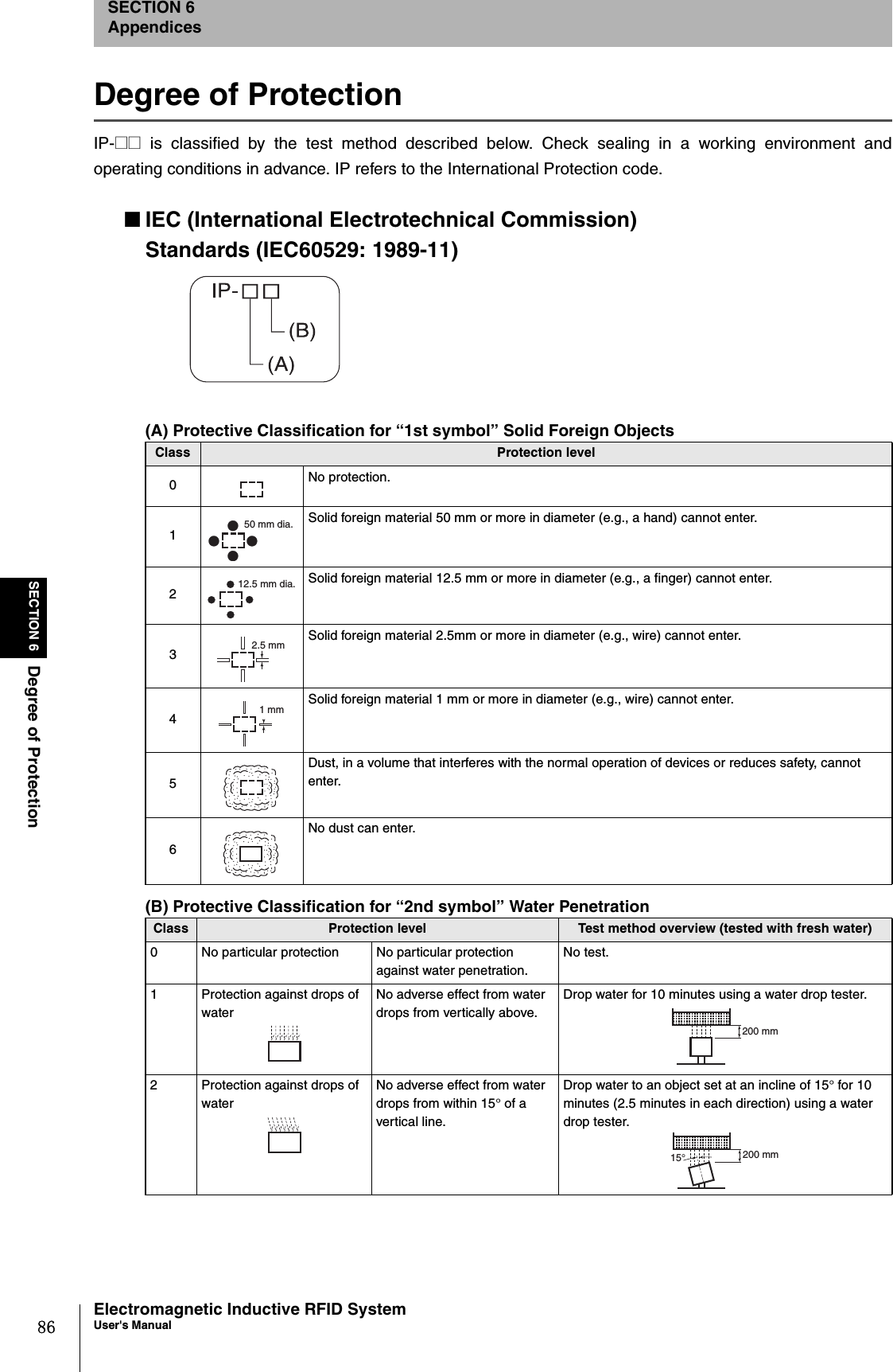 86SECTION 6Degree of ProtectionElectromagnetic Inductive RFID SystemUser&apos;s ManualSECTION 6AppendicesDegree of ProtectionIP-@@ is classified by the test method described below. Check sealing in a working environment andoperating conditions in advance. IP refers to the International Protection code.■IEC (International Electrotechnical Commission)Standards (IEC60529: 1989-11)(A) Protective Classification for “1st symbol” Solid Foreign Objects(B) Protective Classification for “2nd symbol” Water PenetrationClass Protection level0No protection.1Solid foreign material 50 mm or more in diameter (e.g., a hand) cannot enter.2Solid foreign material 12.5 mm or more in diameter (e.g., a finger) cannot enter.3Solid foreign material 2.5mm or more in diameter (e.g., wire) cannot enter.4Solid foreign material 1 mm or more in diameter (e.g., wire) cannot enter.5Dust, in a volume that interferes with the normal operation of devices or reduces safety, cannot enter.6No dust can enter.Class Protection level Test method overview (tested with fresh water)0 No particular protection No particular protection against water penetration.No test.1 Protection against drops of waterNo adverse effect from water drops from vertically above.Drop water for 10 minutes using a water drop tester.2 Protection against drops of waterNo adverse effect from water drops from within 15° of a vertical line.Drop water to an object set at an incline of 15° for 10 minutes (2.5 minutes in each direction) using a water drop tester.50 mm dia.12.5 mm dia.2.5 mm1 mm200 mm200 mm15°