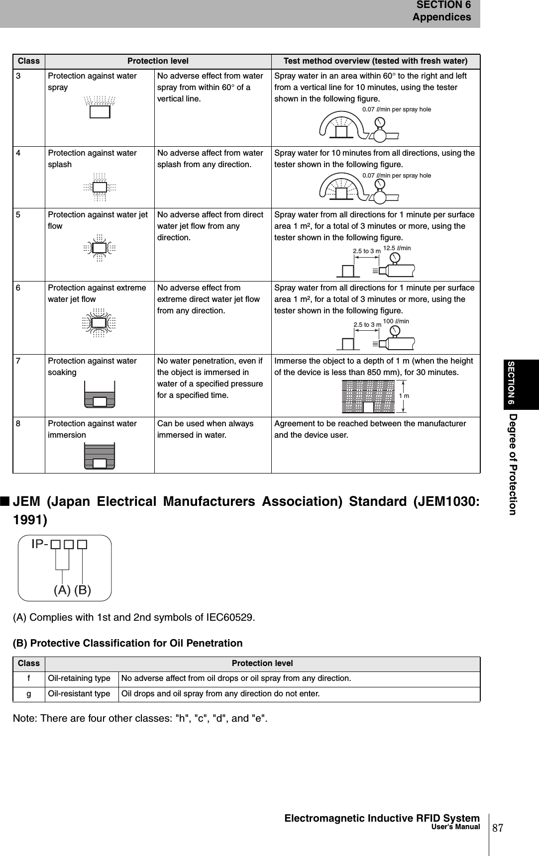 SECTION 6Degree of ProtectionSECTION 6Appendices87Electromagnetic Inductive RFID SystemUser&apos;s Manual■JEM (Japan Electrical Manufacturers Association) Standard (JEM1030:1991)(A) Complies with 1st and 2nd symbols of IEC60529.Note: There are four other classes: &quot;h&quot;, &quot;c&quot;, &quot;d&quot;, and &quot;e&quot;.3 Protection against water sprayNo adverse effect from water spray from within 60° of a vertical line.Spray water in an area within 60° to the right and left from a vertical line for 10 minutes, using the tester shown in the following figure.4 Protection against water splashNo adverse affect from water splash from any direction.Spray water for 10 minutes from all directions, using the tester shown in the following figure.5 Protection against water jet flowNo adverse affect from direct water jet flow from any direction.Spray water from all directions for 1 minute per surface area 1 m2, for a total of 3 minutes or more, using the tester shown in the following figure.6 Protection against extreme water jet flowNo adverse effect from extreme direct water jet flow from any direction.Spray water from all directions for 1 minute per surface area 1 m2, for a total of 3 minutes or more, using the tester shown in the following figure.7 Protection against water soakingNo water penetration, even if the object is immersed in water of a specified pressure for a specified time.Immerse the object to a depth of 1 m (when the height of the device is less than 850 mm), for 30 minutes.8 Protection against water immersionCan be used when always immersed in water.Agreement to be reached between the manufacturer and the device user.(B) Protective Classification for Oil PenetrationClass Protection levelf Oil-retaining type No adverse affect from oil drops or oil spray from any direction.g Oil-resistant type Oil drops and oil spray from any direction do not enter.Class Protection level Test method overview (tested with fresh water)0.07 l/min per spray hole0.07 l/min per spray hole12.5 l/min2.5 to 3 m100 l/min2.5 to 3 m1 m