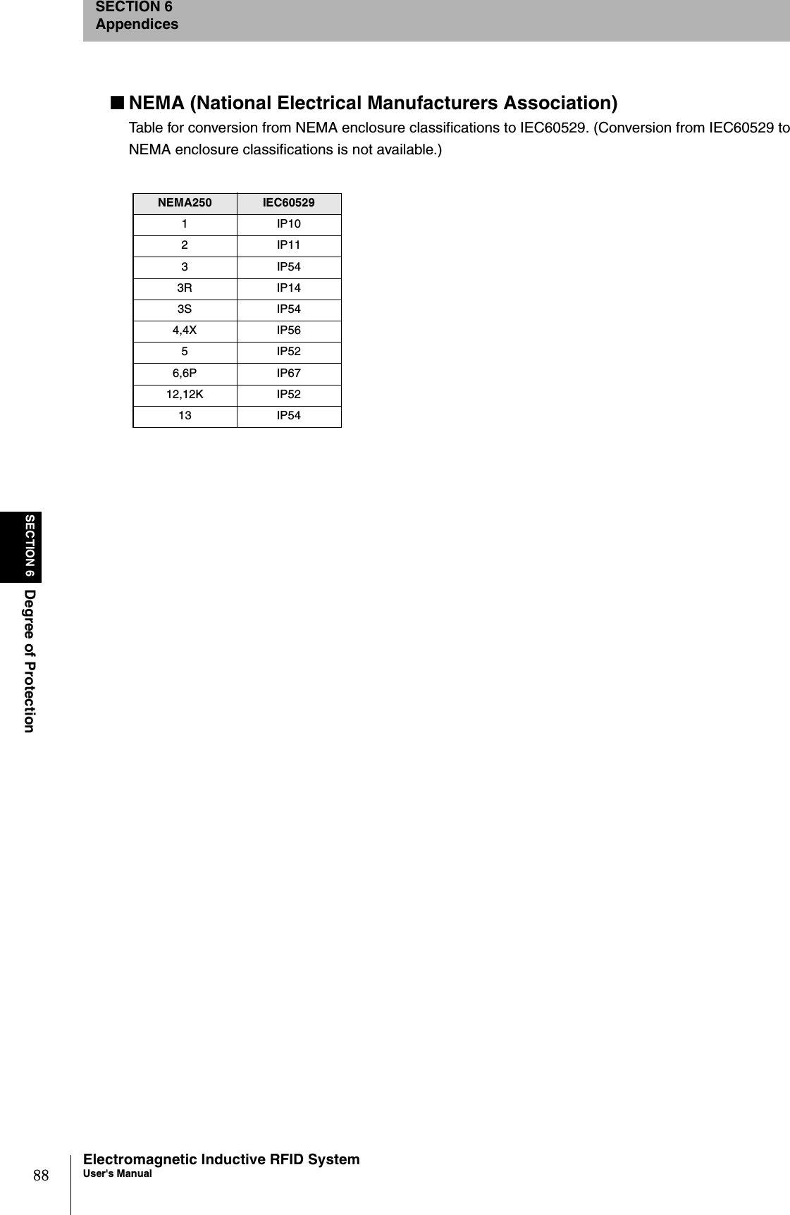 88SECTION 6Degree of ProtectionElectromagnetic Inductive RFID SystemUser&apos;s ManualSECTION 6Appendices■NEMA (National Electrical Manufacturers Association)Table for conversion from NEMA enclosure classifications to IEC60529. (Conversion from IEC60529 toNEMA enclosure classifications is not available.)NEMA250 IEC605291IP102IP113IP543R IP143S IP544,4X IP565IP526,6P IP6712,12K IP5213 IP54