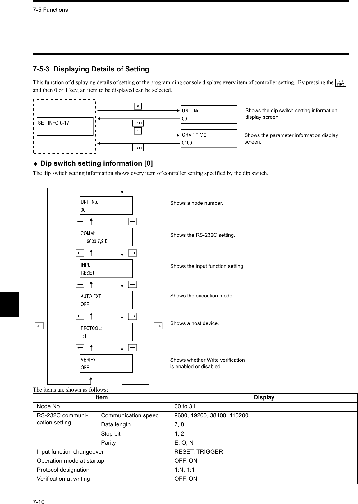 7-5 Functions7-107-5-3  Displaying Details of SettingThis function of displaying details of setting of the programming console displays every item of controller setting.  By pressing the    and then 0 or 1 key, an item to be displayed can be selected.♦Dip switch setting information [0]The dip switch setting information shows every item of controller setting specified by the dip switch.The items are shown as follows:Item DisplayNode No. 00 to 31RS-232C communi-cation settingCommunication speed 9600, 19200, 38400, 115200Data length 7, 8Stop bit 1, 2Parity E, O, NInput function changeover RESET, TRIGGEROperation mode at startup OFF, ONProtocol designation 1:N, 1:1Verification at writing OFF, ONShows the dip switch setting information display screen.Shows the parameter information display screen.Shows a node number.Shows the RS-232C setting.Shows the input function setting.Shows the execution mode.Shows a host device.Shows whether Write verification is enabled or disabled.