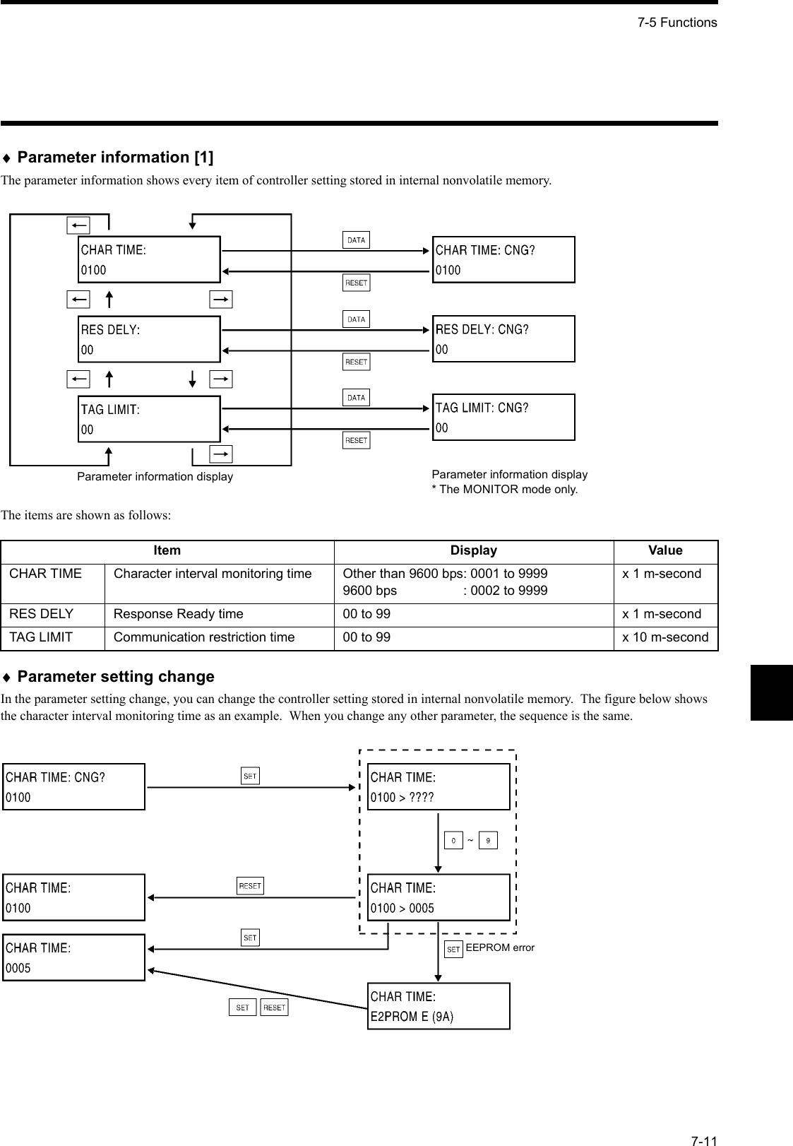 7-5 Functions7-11♦Parameter information [1]The parameter information shows every item of controller setting stored in internal nonvolatile memory.The items are shown as follows:♦Parameter setting changeIn the parameter setting change, you can change the controller setting stored in internal nonvolatile memory.  The figure below shows the character interval monitoring time as an example.  When you change any other parameter, the sequence is the same.Item Display ValueCHAR TIME Character interval monitoring time Other than 9600 bps: 0001 to 99999600 bps                  : 0002 to 9999x 1 m-secondRES DELY Response Ready time 00 to 99 x 1 m-secondTAG LIMIT Communication restriction time 00 to 99 x 10 m-secondParameter information display Parameter information display* The MONITOR mode only.EEPROM error