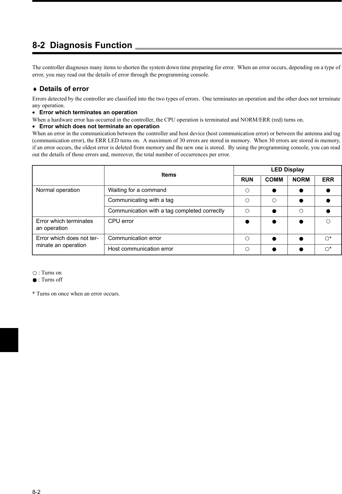 8-2The controller diagnoses many items to shorten the system down time preparing for error.  When an error occurs, depending on a type of error, you may read out the details of error through the programming console.♦Details of errorErrors detected by the controller are classified into the two types of errors.  One terminates an operation and the other does not terminate any operation.•Error which terminates an operationWhen a hardware error has occurred in the controller, the CPU operation is terminated and NORM/ERR (red) turns on.•Error which does not terminate an operationWhen an error in the communication between the controller and host device (host communication error) or between the antenna and tag (communication error), the ERR LED turns on.  A maximum of 30 errors are stored in memory.  When 30 errors are stored in memory, if an error occurs, the oldest error is deleted from memory and the new one is stored.  By using the programming console, you can read out the details of those errors and, moreover, the total number of occurrences per error. : Turns on : Turns off* Turns on once when an error occurs.Items LED DisplayRUN COMM NORM ERRNormal operation Waiting for a commandCommunicating with a tagCommunication with a tag completed correctlyError which terminates an operationCPU errorError which does not ter-minate an operationCommunication error *Host communication error *8-2  Diagnosis Function