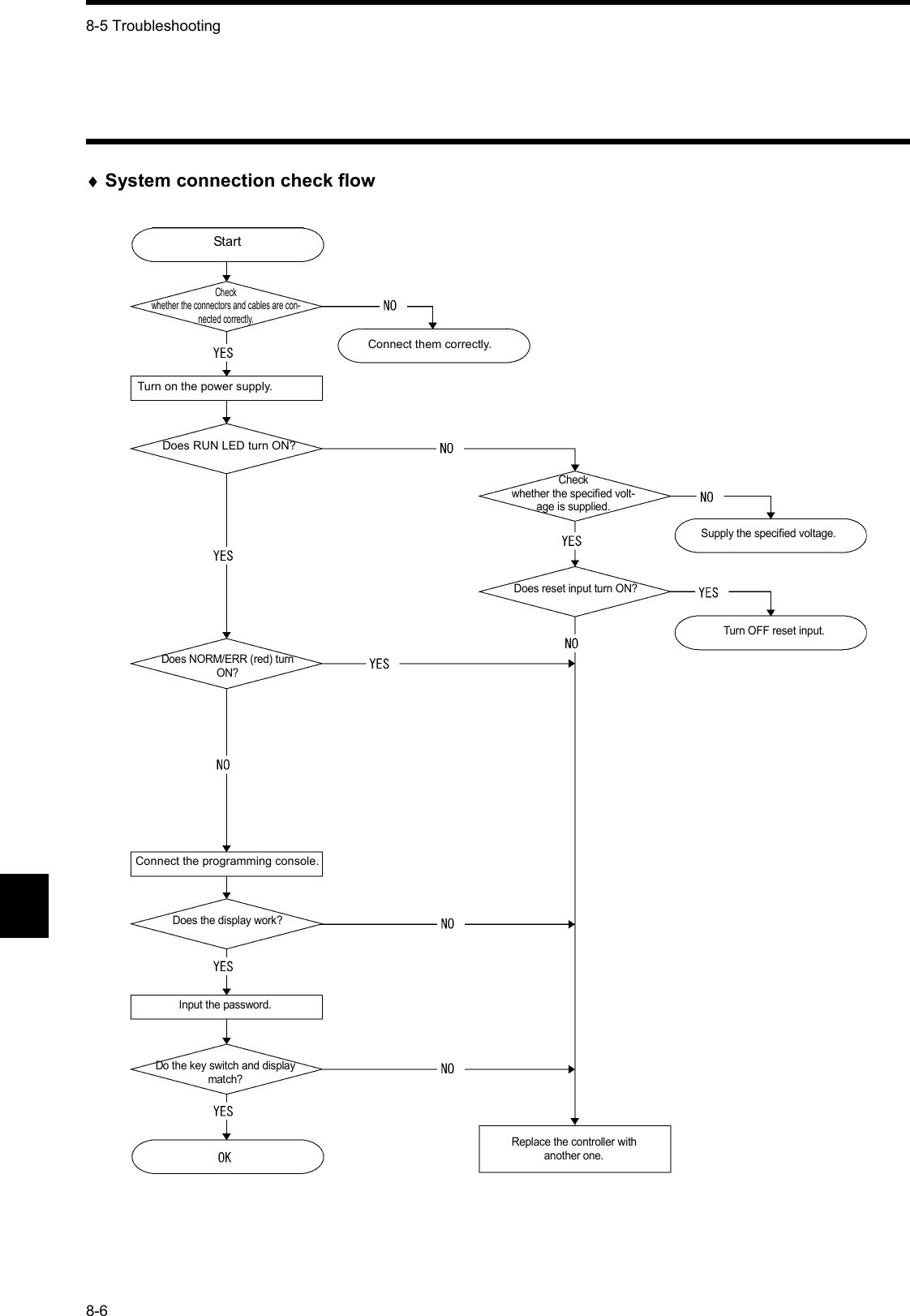 8-5 Troubleshooting8-6♦System connection check flowStartCheckwhether the connectors and cables are con-nected correctly.Connect them correctly.Turn on the power supply.Does RUN LED turn ON?Checkwhether the specified volt-age is supplied.Supply the specified voltage.Does reset input turn ON?Turn OFF reset input.Does NORM/ERR (red) turn ON?Connect the programming console.Does the display work?Input the password.Do the key switch and display match?Replace the controller with another one.