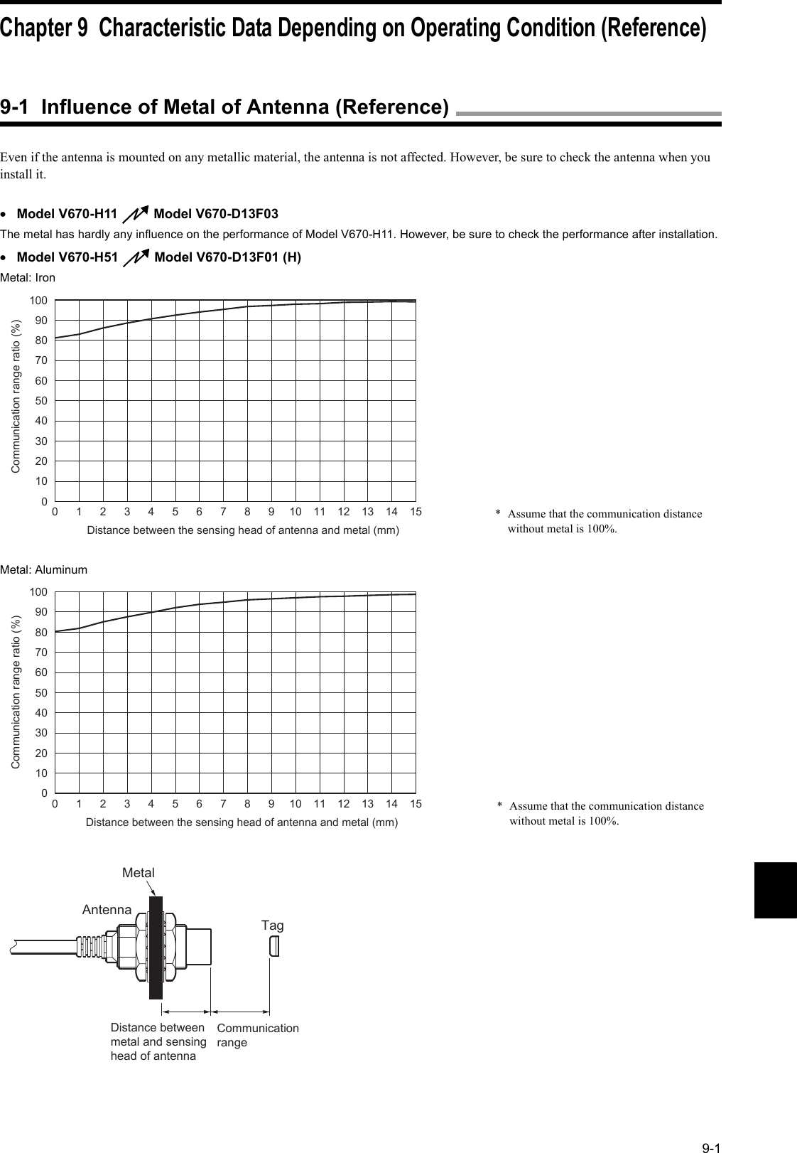 9-1Even if the antenna is mounted on any metallic material, the antenna is not affected. However, be sure to check the antenna when you install it.•Model V670-H11   Model V670-D13F03The metal has hardly any influence on the performance of Model V670-H11. However, be sure to check the performance after installation.•Model V670-H51   Model V670-D13F01 (H)Metal: IronMetal: Aluminum0123456789101112131415Distance between the sensing head of antenna and metal (mm)1008090706050403020100Communication range ratio (%)  *  Assume that the communication distance without metal is 100%.0123456789101112131415Distance between the sensing head of antenna and metal (mm)1008090706050403020100Communication range ratio (%)  *  Assume that the communication distance without metal is 100%.Antenna   Tag  Metal  Distance between metal and sensing head of antennaCommunication rangeChapter 9  Characteristic Data Depending on Operating Condition (Reference)9-1  Influence of Metal of Antenna (Reference)