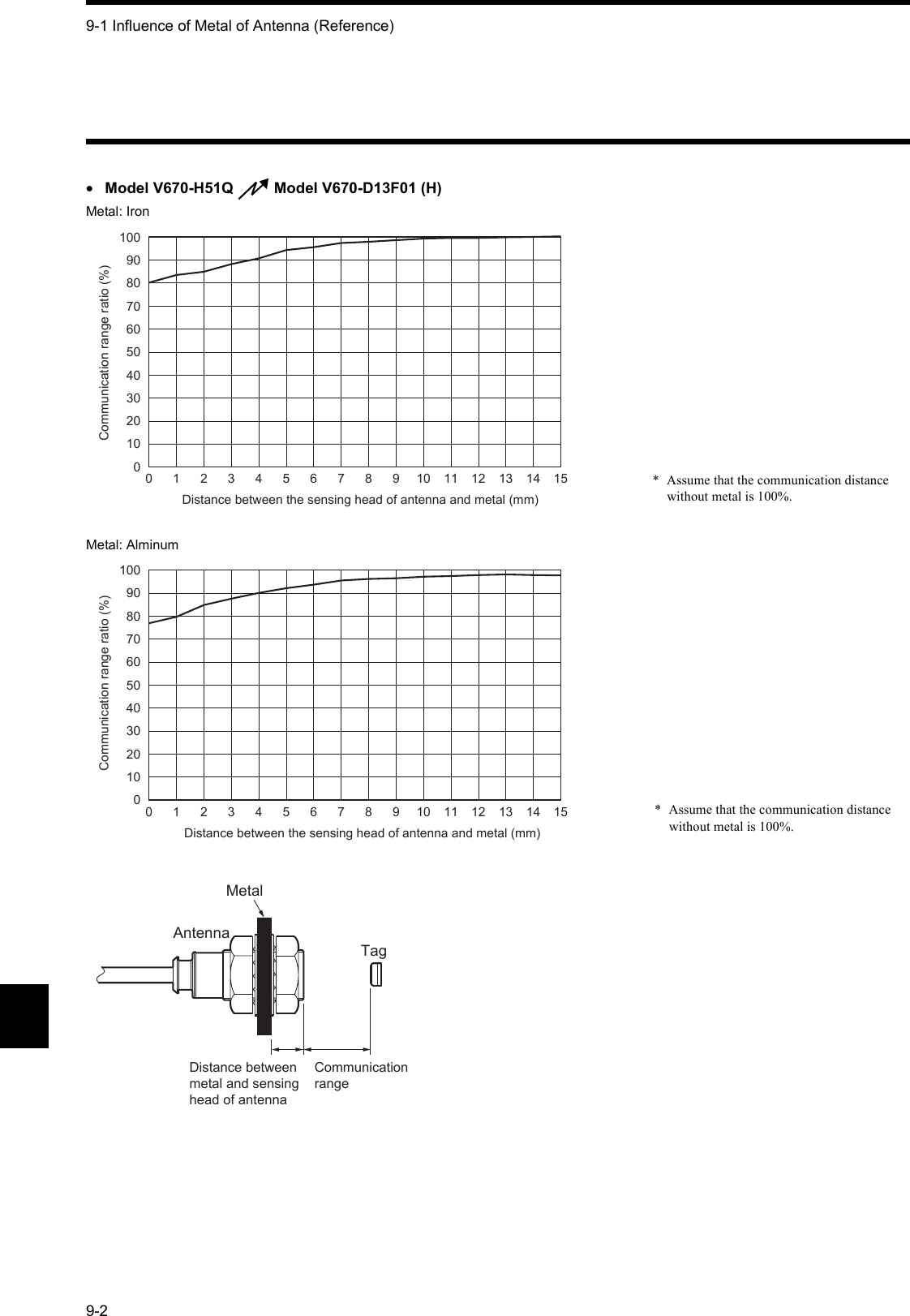 9-1 Influence of Metal of Antenna (Reference)9-2•Model V670-H51Q   Model V670-D13F01 (H)Metal: IronMetal: Alminum0123456789101112131415Distance between the sensing head of antenna and metal (mm)1008090706050403020100Communication range ratio (%)*  Assume that the communication distance without metal is 100%.0123456789101112131415Distance between the sensing head of antenna and metal (mm)1008090706050403020100Communication range ratio (%)  *  Assume that the communication distance without metal is 100%.Antenna   Tag  Metal  Distance between metal and sensing head of antenna    Communication range  