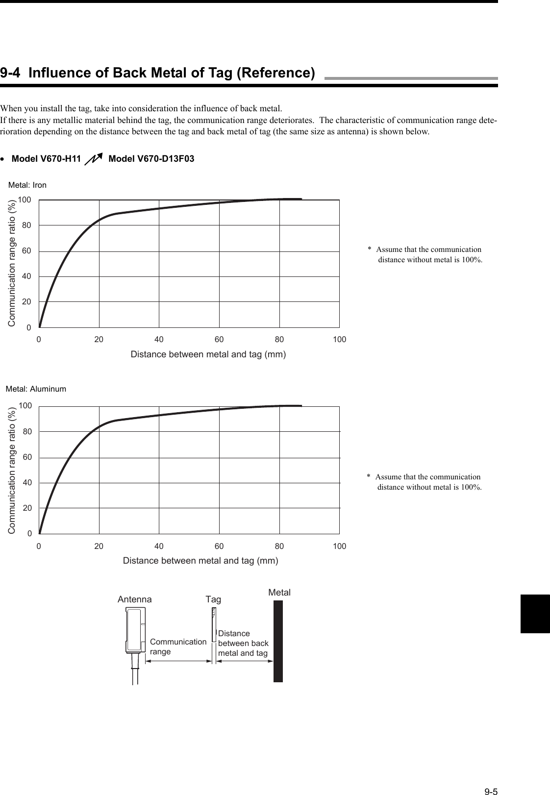 9-5When you install the tag, take into consideration the influence of back metal.If there is any metallic material behind the tag, the communication range deteriorates.  The characteristic of communication range dete-rioration depending on the distance between the tag and back metal of tag (the same size as antenna) is shown below.•Model V670-H11    Model V670-D13F03001008060402020 40 60 80 100Distance between metal and tag (mm)  Communication range ratio (%)0 20406080100Distance between metal and tag (mm)Communication range ratio (%)010080604020Antenna MetalTagDistance  between back  metal and tagCommunication range   *  Assume that the communication distance without metal is 100%.*  Assume that the communication distance without metal is 100%.Metal: AluminumMetal: Iron9-4  Influence of Back Metal of Tag (Reference)