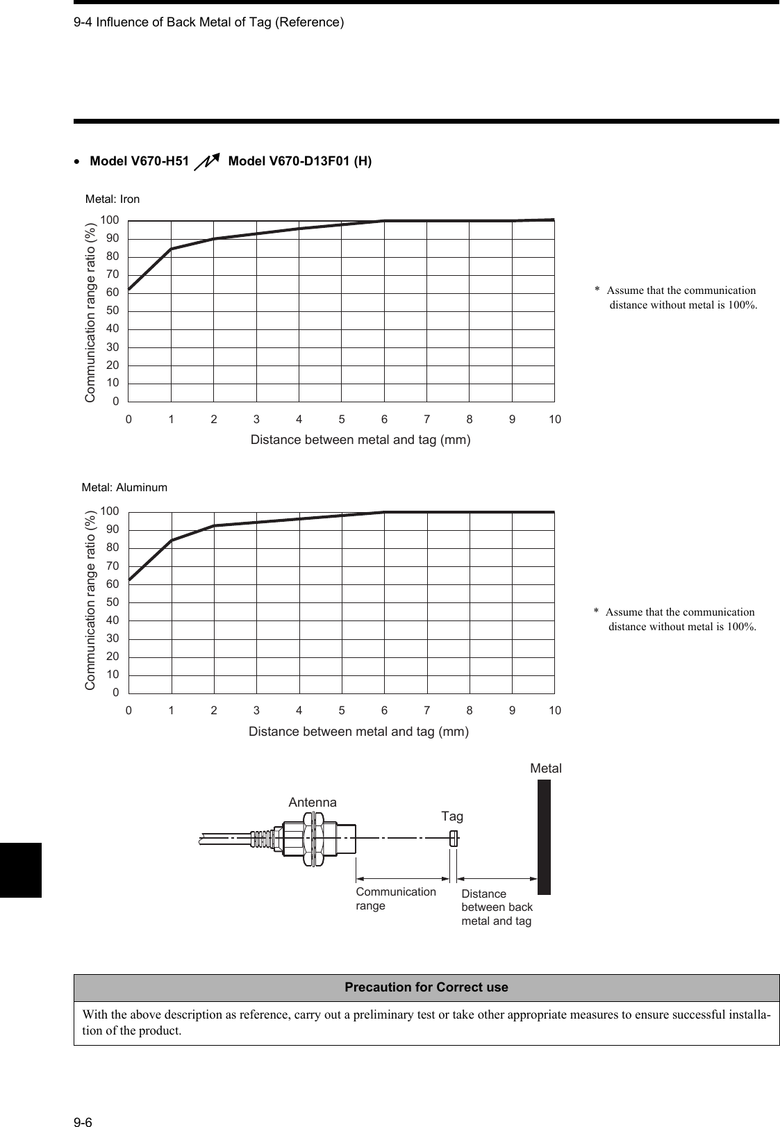 9-4 Influence of Back Metal of Tag (Reference)9-6•Model V670-H51    Model V670-D13F01 (H)Precaution for Correct useWith the above description as reference, carry out a preliminary test or take other appropriate measures to ensure successful installa-tion of the product. 0246891357 10Distance between metal and tag (mm)Communication range ratio (%)01008060402010907050300246891357 10Distance between metal and tag (mm)Communication range ratio (%)0100806040201090705030AntennaMetalTagDistance between back metal and tagCommunication range*  Assume that the communication distance without metal is 100%.*  Assume that the communication distance without metal is 100%.Metal: AluminumMetal: Iron