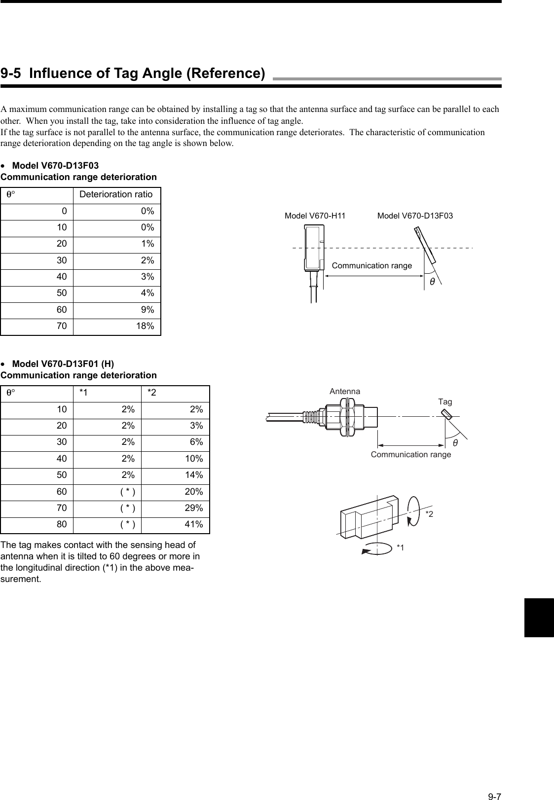 9-7A maximum communication range can be obtained by installing a tag so that the antenna surface and tag surface can be parallel to each other.  When you install the tag, take into consideration the influence of tag angle.If the tag surface is not parallel to the antenna surface, the communication range deteriorates.  The characteristic of communication range deterioration depending on the tag angle is shown below.•Model V670-D13F03Communication range deterioration•Model V670-D13F01 (H)Communication range deteriorationThe tag makes contact with the sensing head of antenna when it is tilted to 60 degrees or more in the longitudinal direction (*1) in the above mea-surement.θ° Deterioration ratio00%10 0%20 1%30 2%40 3%50 4%60 9%70 18%θ° *1 *210 2% 2%20 2% 3%30 2% 6%40 2% 10%50 2% 14%60 ( * ) 20%70 ( * ) 29%80 ( * ) 41%Model V670-H11 Model V670-D13F03Communication rangeAntennaTagCommunication range*1*29-5  Influence of Tag Angle (Reference)