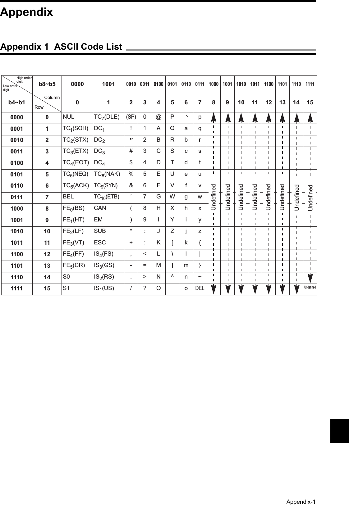 Appendix-1b8~b5 0000 10010010 0011 0100 0101 0110 0111 1000 1001 1010 1011 1100 1101 1110 1111b4~b1 0 1 234567891011121314150000 0 NUL TC7(DLE)(SP)0@P p0001 1TC1(SOH)DC1!1AQaq0010 2 TC2(STX) DC22BRb r0011 3 TC3(ETX) DC3#3CScs0100 4 TC4(EOT) DC4$4DTd t0101 5TC5(NEQ)TC8(NAK) % 5 E U e u0110 6 TC6(ACK)TC9(SYN)&amp;6FV f v0111 7 BELTC10(ETB)’7GWgw1000 8 FE0(BS) CAN ( 8 H X h x1001 9 FE1(HT) EM ) 9 I Y i y1010 10 FE2(LF) SUB * : J Z j z1011 11 FE3(VT) ESC + ; K [ k {1100 12 FE4(FF) IS4(FS) , &lt; L \l|1101 13 FE5(CR) IS3(GS) - = M ] m }1110 14 S0 IS2(RS) . &gt; N ^ n ~1111 15 S1 IS1(US) / ? O _ oDELUndefinedUndefinedUndefinedUndefinedUndefinedHigh order digitLow order digitColumnRowUndefinedUndefinedUndefinedUndefinedAppendixAppendix 1  ASCII Code List
