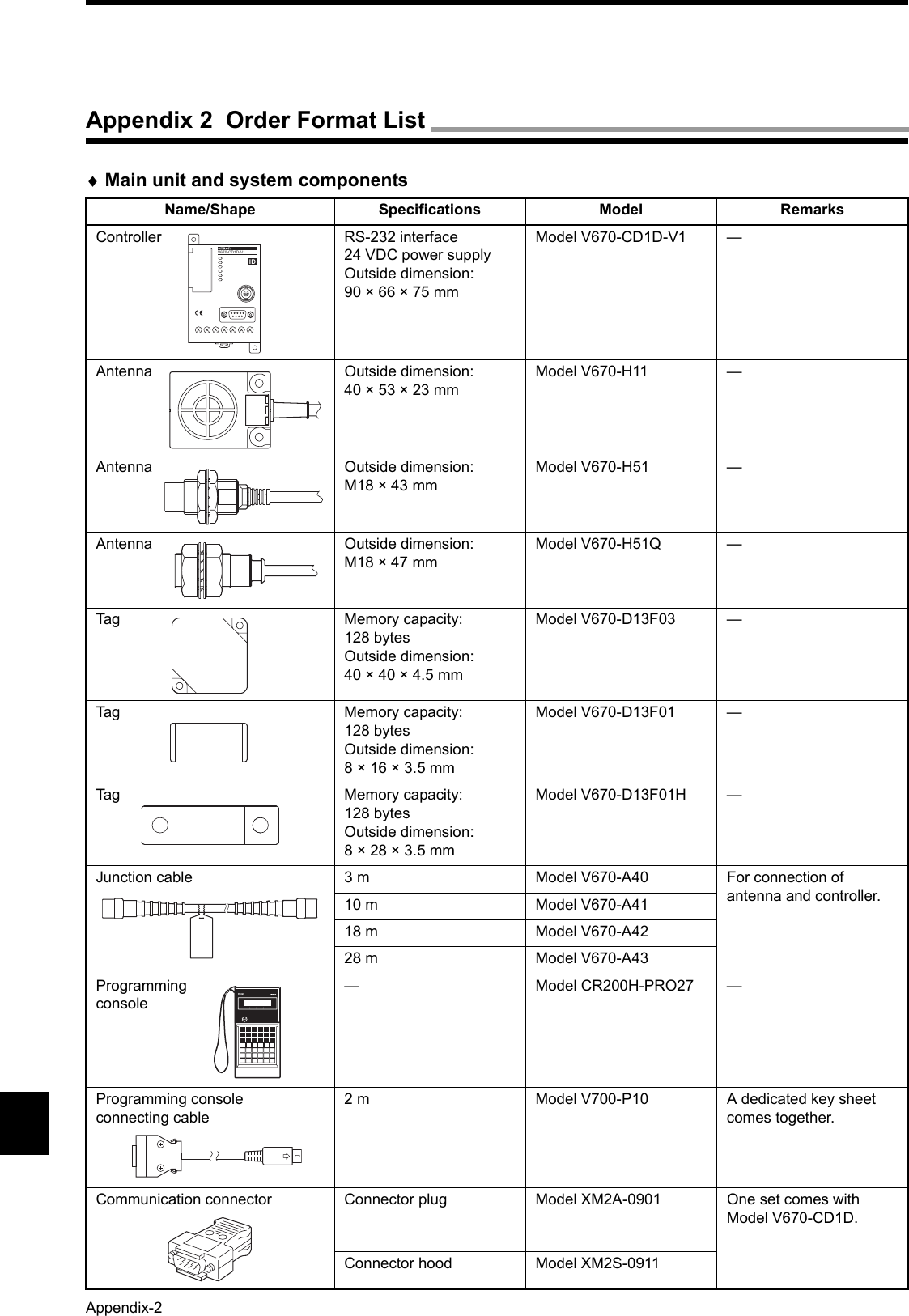 Appendix-2♦Main unit and system componentsName/Shape Specifications Model RemarksController RS-232 interface 24 VDC power supply Outside dimension: 90 × 66 × 75 mmModel V670-CD1D-V1 —Antenna Outside dimension: 40 × 53 × 23 mmModel V670-H11 —Antenna Outside dimension: M18 × 43 mmModel V670-H51 —Antenna Outside dimension: M18 × 47 mmModel V670-H51Q —Tag Memory capacity: 128 bytesOutside dimension: 40 × 40 × 4.5 mmModel V670-D13F03 —Tag Memory capacity: 128 bytesOutside dimension: 8 × 16 × 3.5 mmModel V670-D13F01 —Tag Memory capacity: 128 bytesOutside dimension: 8 × 28 × 3.5 mmModel V670-D13F01H —Junction cable 3 m Model V670-A40 For connection of antenna and controller.10 m Model V670-A4118 m Model V670-A4228 m Model V670-A43Programming console— Model CR200H-PRO27 —Programming console connecting cable2 m Model V700-P10 A dedicated key sheet comes together.Communication connector Connector plug Model XM2A-0901 One set comes with Model V670-CD1D.Connector hood Model XM2S-0911V6 7 0 - CD1 DV670-CD1D-V1IDPRO27Appendix 2  Order Format List