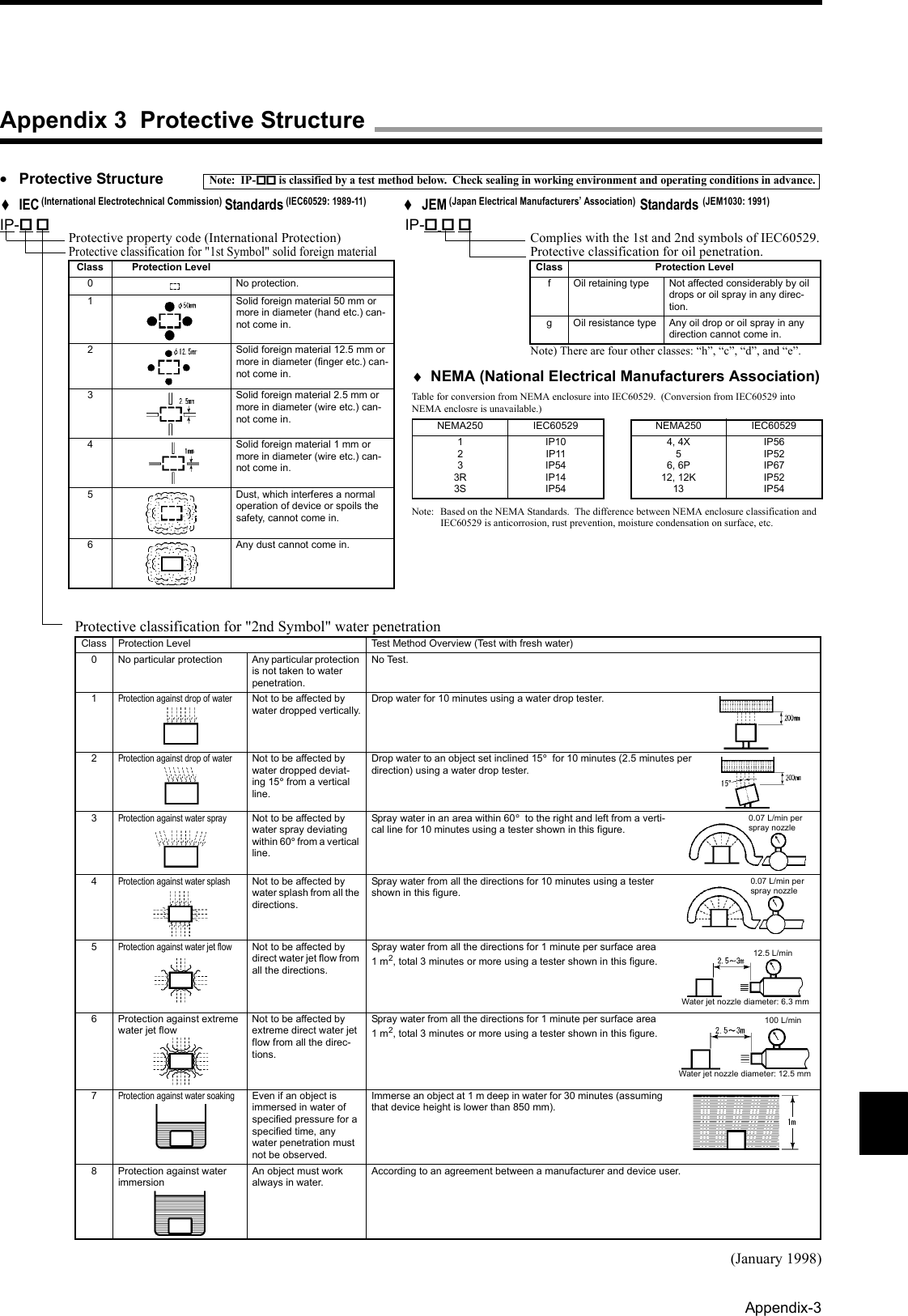 Appendix-3•Protective StructureNote:  IP- is classified by a test method below.  Check sealing in working environment and operating conditions in advance.♦IEC (International Electrotechnical Commission) Standards (IEC60529: 1989-11)♦JEM (Japan Electrical Manufacturers’ Association) Standards (JEM1030: 1991)IP- IP-  (January 1998)Appendix 3  Protective StructureProtective property code (International Protection)Protective classification for &quot;1st Symbol&quot; solid foreign materialClass Protection Level0 No protection.1 Solid foreign material 50 mm or more in diameter (hand etc.) can-not come in.2 Solid foreign material 12.5 mm or more in diameter (finger etc.) can-not come in.3 Solid foreign material 2.5 mm or more in diameter (wire etc.) can-not come in.4 Solid foreign material 1 mm or more in diameter (wire etc.) can-not come in.5 Dust, which interferes a normal operation of device or spoils the safety, cannot come in.6 Any dust cannot come in.Complies with the 1st and 2nd symbols of IEC60529.Protective classification for oil penetration.Note) There are four other classes: “h”, “c”, “d”, and “e”.Class Protection Levelf Oil retaining type Not affected considerably by oil drops or oil spray in any direc-tion.g Oil resistance type Any oil drop or oil spray in any direction cannot come in.♦NEMA (National Electrical Manufacturers Association)Table for conversion from NEMA enclosure into IEC60529.  (Conversion from IEC60529 into NEMA enclosre is unavailable.)Note: Based on the NEMA Standards.  The difference between NEMA enclosure classification and IEC60529 is anticorrosion, rust prevention, moisture condensation on surface, etc.NEMA250 IEC605291233R3SIP10IP11IP54IP14IP54NEMA250 IEC605294, 4X56, 6P12, 12K13IP56IP52IP67IP52IP54Protective classification for &quot;2nd Symbol&quot; water penetrationClass Protection Level Test Method Overview (Test with fresh water)0 No particular protection Any particular protection is not taken to water penetration.No Test.1Protection against drop of waterNot to be affected by water dropped vertically.Drop water for 10 minutes using a water drop tester.2Protection against drop of waterNot to be affected by water dropped deviat-ing 15° from a vertical line.Drop water to an object set inclined 15°  for 10 minutes (2.5 minutes per direction) using a water drop tester.3Protection against water sprayNot to be affected by water spray deviating within 60° from a vertical line.Spray water in an area within 60°  to the right and left from a verti-cal line for 10 minutes using a tester shown in this figure.4Protection against water splashNot to be affected by water splash from all the directions.Spray water from all the directions for 10 minutes using a tester shown in this figure.5Protection against water jet flowNot to be affected by direct water jet flow from all the directions.Spray water from all the directions for 1 minute per surface area 1 m2, total 3 minutes or more using a tester shown in this figure.6 Protection against extreme water jet flowNot to be affected by extreme direct water jet flow from all the direc-tions.Spray water from all the directions for 1 minute per surface area 1 m2, total 3 minutes or more using a tester shown in this figure.7Protection against water soakingEven if an object is immersed in water of specified pressure for a specified time, any water penetration must not be observed.Immerse an object at 1 m deep in water for 30 minutes (assuming that device height is lower than 850 mm).8 Protection against water immersionAn object must work always in water.According to an agreement between a manufacturer and device user.0.07 L/min per spray nozzle0.07 L/min per spray nozzleWater jet nozzle diameter: 6.3 mm12.5 L/minWater jet nozzle diameter: 12.5 mm100 L/min