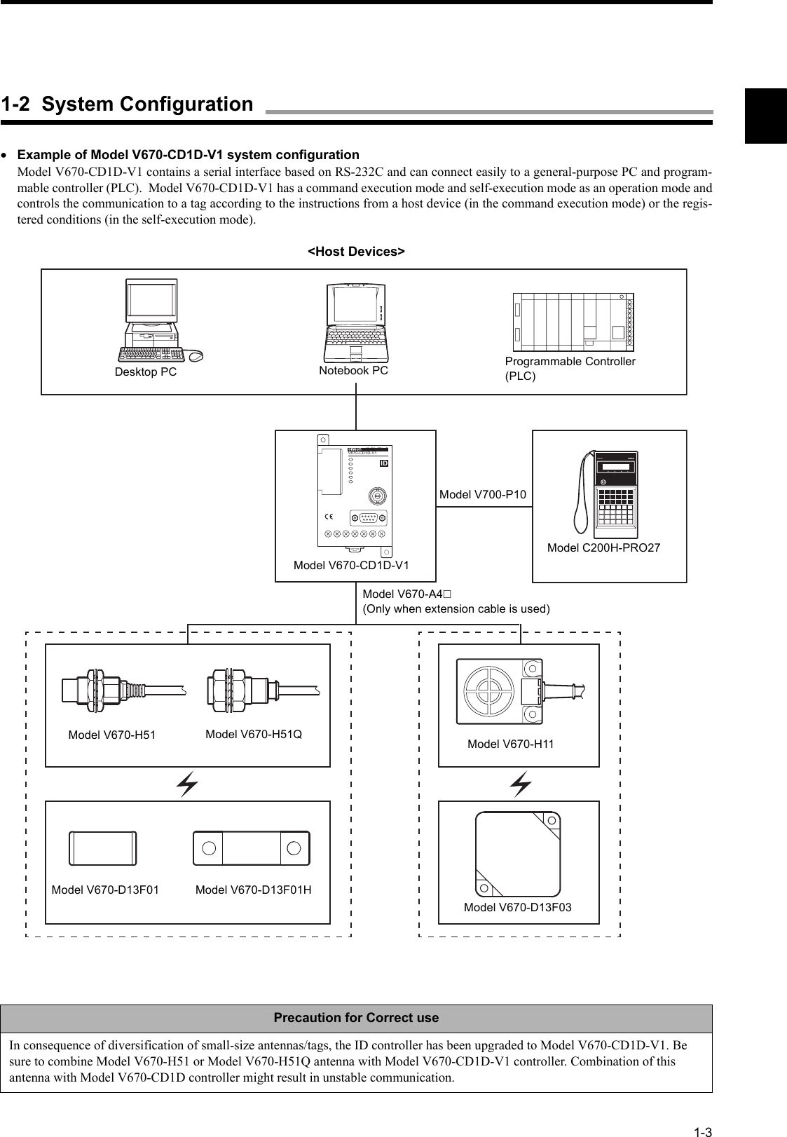 1-3•Example of Model V670-CD1D-V1 system configurationModel V670-CD1D-V1 contains a serial interface based on RS-232C and can connect easily to a general-purpose PC and program-mable controller (PLC).  Model V670-CD1D-V1 has a command execution mode and self-execution mode as an operation mode andcontrols the communication to a tag according to the instructions from a host device (in the command execution mode) or the regis-tered conditions (in the self-execution mode).&lt;Host Devices&gt;Precaution for Correct useIn consequence of diversification of small-size antennas/tags, the ID controller has been upgraded to Model V670-CD1D-V1. Be sure to combine Model V670-H51 or Model V670-H51Q antenna with Model V670-CD1D-V1 controller. Combination of this antenna with Model V670-CD1D controller might result in unstable communication.PRO27V6 70-CD1 DV670-CD1D-V1IDDesktop PC Notebook PC Programmable Controller(PLC)Model V670-CD1D-V1Model V700-P10Model C200H-PRO27Model V670-A4@(Only when extension cable is used)Model V670-H11Model V670-D13F03Model V670-H51 Model V670-H51QModel V670-D13F01 Model V670-D13F01H1-2  System Configuration