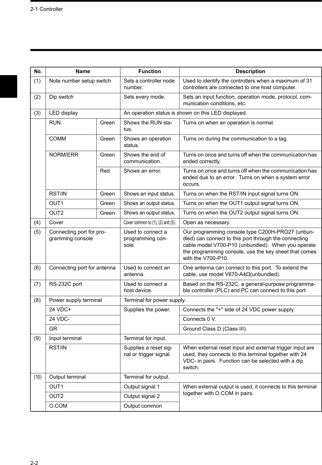 2-1 Controller2-2No.Name Function Description(1) Note number setup switch Sets a controller node number.Used to identify the controllers when a maximum of 31 controllers are connected to one host computer.(2) Dip switch Sets every mode. Sets an input function, operation mode, protocol, com-munication conditions, etc.(3) LED display An operation status is shown on this LED displayed.RUN Green Shows the RUN sta-tus.Turns on when an operation is normal.COMM Green Shows an operation status.Turns on during the communication to a tag.NORM/ERR Green Shows the end of communication.Turns on once and turns off when the communication has ended correctly.Red Shows an error. Turns on once and turns off when the communication has ended due to an error.  Turns on when a system error occurs.RST/IN GreenShows an input status.Turns on when the RST/IN input signal turns ON.OUT1 GreenShows an output status.Turns on when the OUT1 output signal turns ON.OUT2 GreenShows an output status.Turns on when the OUT2 output signal turns ON.(4) CoverCover common to (1), (2) and (5).Open as necessary.(5) Connecting port for pro-gramming consoleUsed to connect a programming con-sole.Our programming console type C200H-PRO27 (unbun-dled) can connect to this port through the connecting cable model V700-P10 (unbundled).  When you operate the programming console, use the key sheet that comes with the V700-P10.(6) Connecting port for antenna Used to connect an antenna.One antenna can connect to this port.  To extend the cable, use model V670-A4(unbundled).(7) RS-232C port Used to connect a host device.Based on the RS-232C, a general-purpose programma-ble controller (PLC) and PC can connect to this port.(8) Power supply terminal Terminal for power supply.24 VDC+ Supplies the power. Connects the &quot;+&quot; side of 24 VDC power supply.24 VDC- Connects 0 V.GR Ground Class D (Class III).(9) Input terminal Terminal for input.RST/IN Supplies a reset sig-nal or trigger signal.When external reset input and external trigger input are used, they connects to this terminal together with 24 VDC- in pairs.  Function can be selected with a dip switch.(10)Output terminal Terminal for output.OUT1 Output signal 1 When external output is used, it connects to this terminal together with O.COM in pairs.OUT2 Output signal 2O.COM Output common