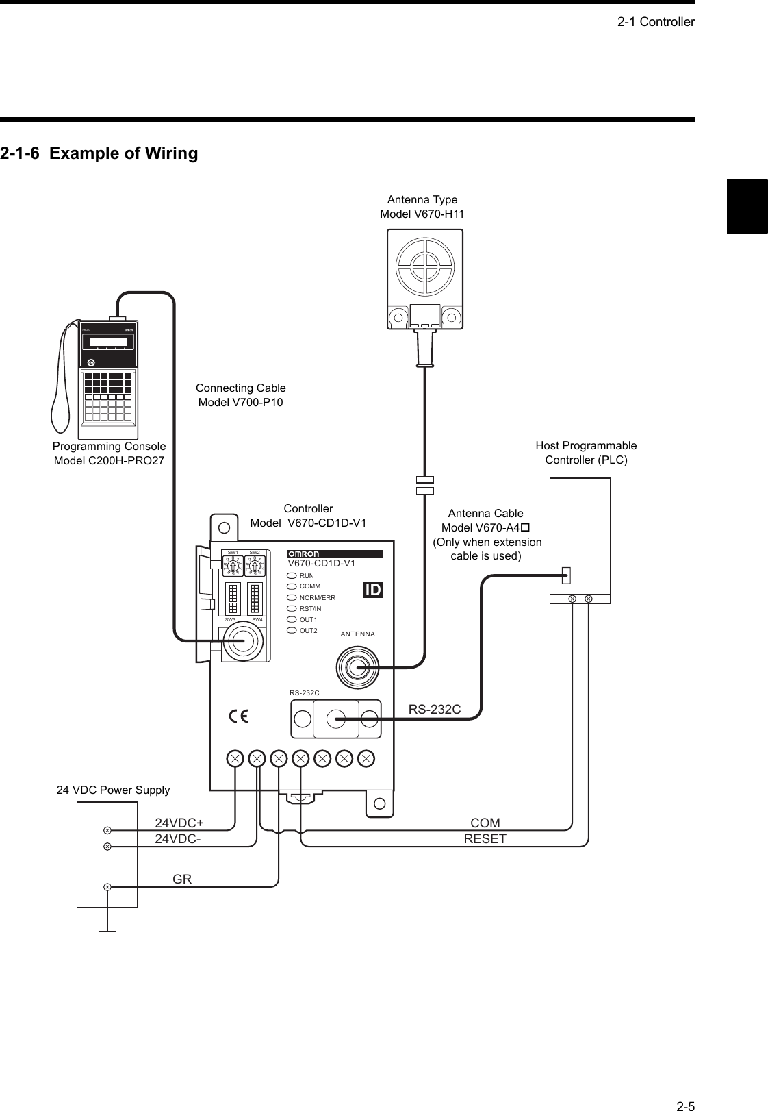 2-1 Controller2-52-1-6  Example of Wiring01234567890123456789SW1 SW2SW3 SW4ANTENNARS-232CCOMRSTGR+ SYNC –MADE IN JAPAN24VDCPRO27COM24VDC+24VDC-GRRS-232CRESETRUNCOMMNORM/ERRRST/INOUT1OUT2V670-CD1D-V1IDConnecting Cable Model V700-P10Controller Model  V670-CD1D-V1Antenna TypeModel V670-H11Host Programmable Controller (PLC)Antenna Cable Model V670-A4 (Only when extension cable is used)Programming Console Model C200H-PRO2724 VDC Power Supply