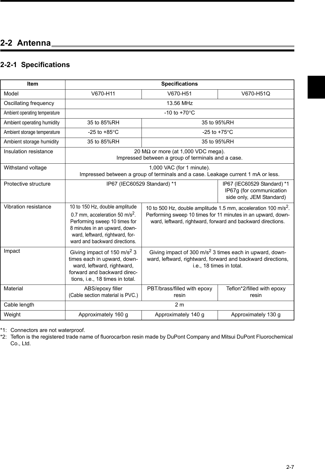 2-72-2-1  Specifications*1:  Connectors are not waterproof.*2:  Teflon is the registered trade name of fluorocarbon resin made by DuPont Company and Mitsui DuPont Fluorochemical Co., Ltd.Item SpecificationsModel V670-H11 V670-H51 V670-H51QOscillating frequency 13.56 MHzAmbient operating temperature-10 to +70°CAmbient operating humidity35 to 85%RH 35 to 95%RHAmbient storage temperature-25 to +85°C -25 to +75°CAmbient storage humidity35 to 85%RH 35 to 95%RHInsulation resistance 20 MΩ or more (at 1,000 VDC mega). Impressed between a group of terminals and a case.Withstand voltage 1,000 VAC (for 1 minute).Impressed between a group of terminals and a case. Leakage current 1 mA or less.Protective structure IP67 (IEC60529 Standard) *1IP67 (IEC60529 Standard) *1IP67g (for communication side only, JEM Standard)Vibration resistance10 to 150 Hz, double amplitude 0.7 mm, acceleration 50 m/s2.Performing sweep 10 times for 8 minutes in an upward, down-ward, leftward, rightward, for-ward and backward directions.10 to 500 Hz, double amplitude 1.5 mm, acceleration 100 m/s2.Performing sweep 10 times for 11 minutes in an upward, down-ward, leftward, rightward, forward and backward directions.Impact Giving impact of 150 m/s2 3 times each in upward, down-ward, leftward, rightward, forward and backward direc-tions, i.e., 18 times in total.Giving impact of 300 m/s2 3 times each in upward, down-ward, leftward, rightward, forward and backward directions, i.e., 18 times in total.Material ABS/epoxy filler (Cable section material is PVC.)PBT/brass/filled with epoxy resinTeflon*2/filled with epoxy resinCable length 2 mWeight Approximately 160 g Approximately 140 g Approximately 130 g2-2  Antenna