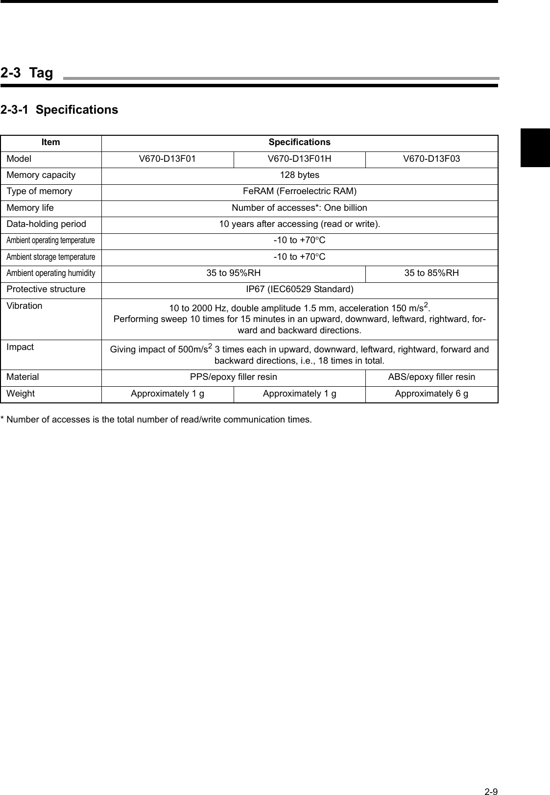2-92-3-1  Specifications* Number of accesses is the total number of read/write communication times.Item SpecificationsModel V670-D13F01 V670-D13F01H V670-D13F03Memory capacity 128 bytesType of memory FeRAM (Ferroelectric RAM)Memory life Number of accesses*: One billionData-holding period 10 years after accessing (read or write).Ambient operating temperature-10 to +70°CAmbient storage temperature-10 to +70°CAmbient operating humidity35 to 95%RH 35 to 85%RHProtective structure IP67 (IEC60529 Standard)Vibration 10 to 2000 Hz, double amplitude 1.5 mm, acceleration 150 m/s2.Performing sweep 10 times for 15 minutes in an upward, downward, leftward, rightward, for-ward and backward directions.Impact Giving impact of 500m/s2 3 times each in upward, downward, leftward, rightward, forward and backward directions, i.e., 18 times in total.Material PPS/epoxy filler resin ABS/epoxy filler resinWeight Approximately 1 g Approximately 1 g Approximately 6 g2-3  Tag
