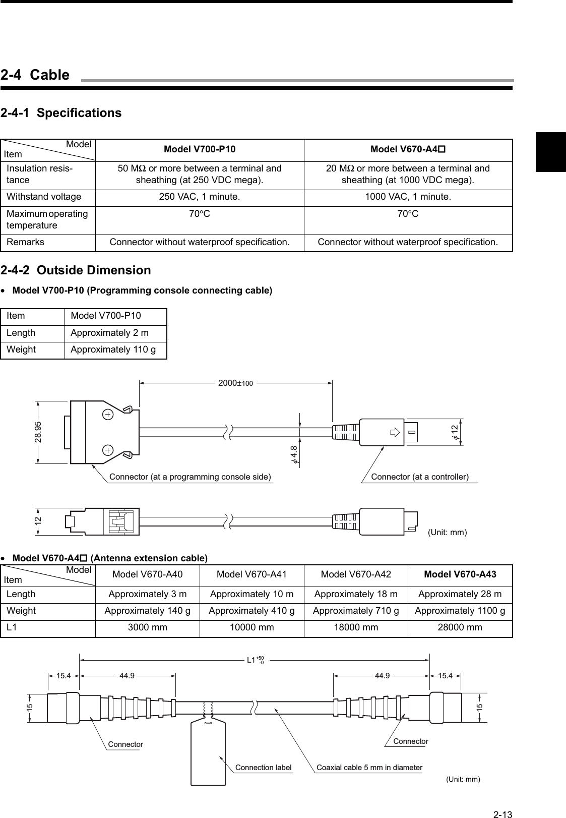 2-132-4-1  Specifications2-4-2  Outside Dimension•Model V700-P10 (Programming console connecting cable)•Model V670-A4 (Antenna extension cable)Model V700-P10 Model V670-A4Insulation resis-tance50 MΩ or more between a terminal and sheathing (at 250 VDC mega).20 MΩ or more between a terminal and sheathing (at 1000 VDC mega).Withstand voltage 250 VAC, 1 minute. 1000 VAC, 1 minute.Maximum operating temperature70°C70°CRemarks Connector without waterproof specification. Connector without waterproof specification.Item Model V700-P10Length Approximately 2 mWeight Approximately 110 gModel V670-A40 Model V670-A41 Model V670-A42 Model V670-A43Length Approximately 3 m Approximately 10 m Approximately 18 m Approximately 28 mWeight Approximately 140 g Approximately 410 g Approximately 710 g Approximately 1100 gL1 3000 mm 10000 mm 18000 mm 28000 mmModelItem124.82000±10028.95Connector (at a programming console side)   Connector (at a controller)  12(Unit: mm)ModelItem44.9L144.9Connector  Connection label   Coaxial cable 5 mm in diameterConnector  151515.4 15.4+50-0(Unit: mm)2-4  Cable