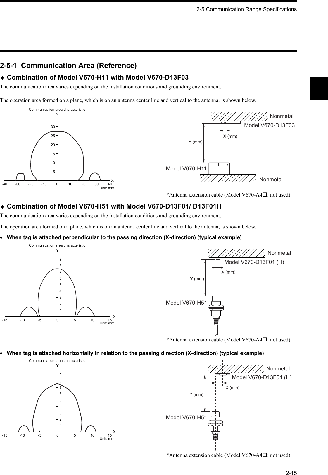 2-5 Communication Range Specifications2-152-5-1  Communication Area (Reference)♦Combination of Model V670-H11 with Model V670-D13F03The communication area varies depending on the installation conditions and grounding environment.The operation area formed on a plane, which is on an antenna center line and vertical to the antenna, is shown below.*Antenna extension cable (Model V670-A4: not used)♦Combination of Model V670-H51 with Model V670-D13F01/ D13F01HThe communication area varies depending on the installation conditions and grounding environment.The operation area formed on a plane, which is on an antenna center line and vertical to the antenna, is shown below.•When tag is attached perpendicular to the passing direction (X-direction) (typical example)*Antenna extension cable (Model V670-A4: not used)•When tag is attached horizontally in relation to the passing direction (X-direction) (typical example)*Antenna extension cable (Model V670-A4: not used)51015202530-40 -30 -20 -10 0 10 20 30 40Communication area characteristicYXUnit: mmModel V670-H11Y (mm)X (mm)NonmetalNonmetalModel V670-D13F030-15 -10 -5 5 10 15123456789XYCommunication area characteristicUnit: mmModel V670-H51Y (mm)X (mm)NonmetalModel V670-D13F01 (H)0-15 -10 -5 5 10 15123456789XYCommunication area characteristicUnit: mmModel V670-H51Y (mm)X (mm)NonmetalModel V670-D13F01 (H)