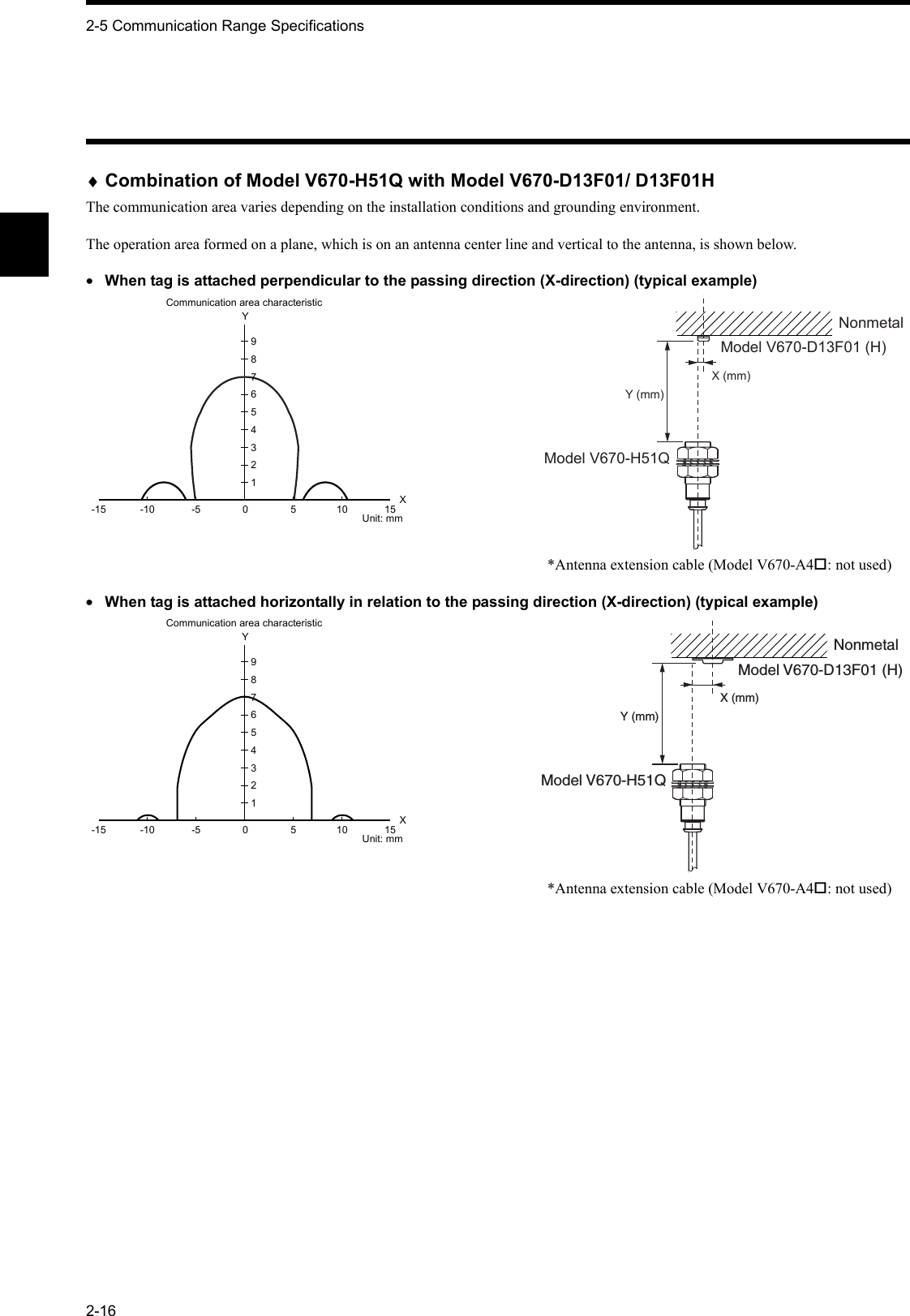 2-5 Communication Range Specifications2-16♦Combination of Model V670-H51Q with Model V670-D13F01/ D13F01HThe communication area varies depending on the installation conditions and grounding environment.The operation area formed on a plane, which is on an antenna center line and vertical to the antenna, is shown below.•When tag is attached perpendicular to the passing direction (X-direction) (typical example)*Antenna extension cable (Model V670-A4: not used)•When tag is attached horizontally in relation to the passing direction (X-direction) (typical example)*Antenna extension cable (Model V670-A4: not used)0-15 -10 -5 5 10 15123456789XYCommunication area characteristicUnit: mmModel V670-H51QY (mm)X (mm)NonmetalModel V670-D13F01 (H)0-15 -10 -5 5 10 15123456789XYCommunication area characteristicUnit: mmModel V670-H51QY (mm)NonmetalX (mm)Model V670-D13F01 (H)