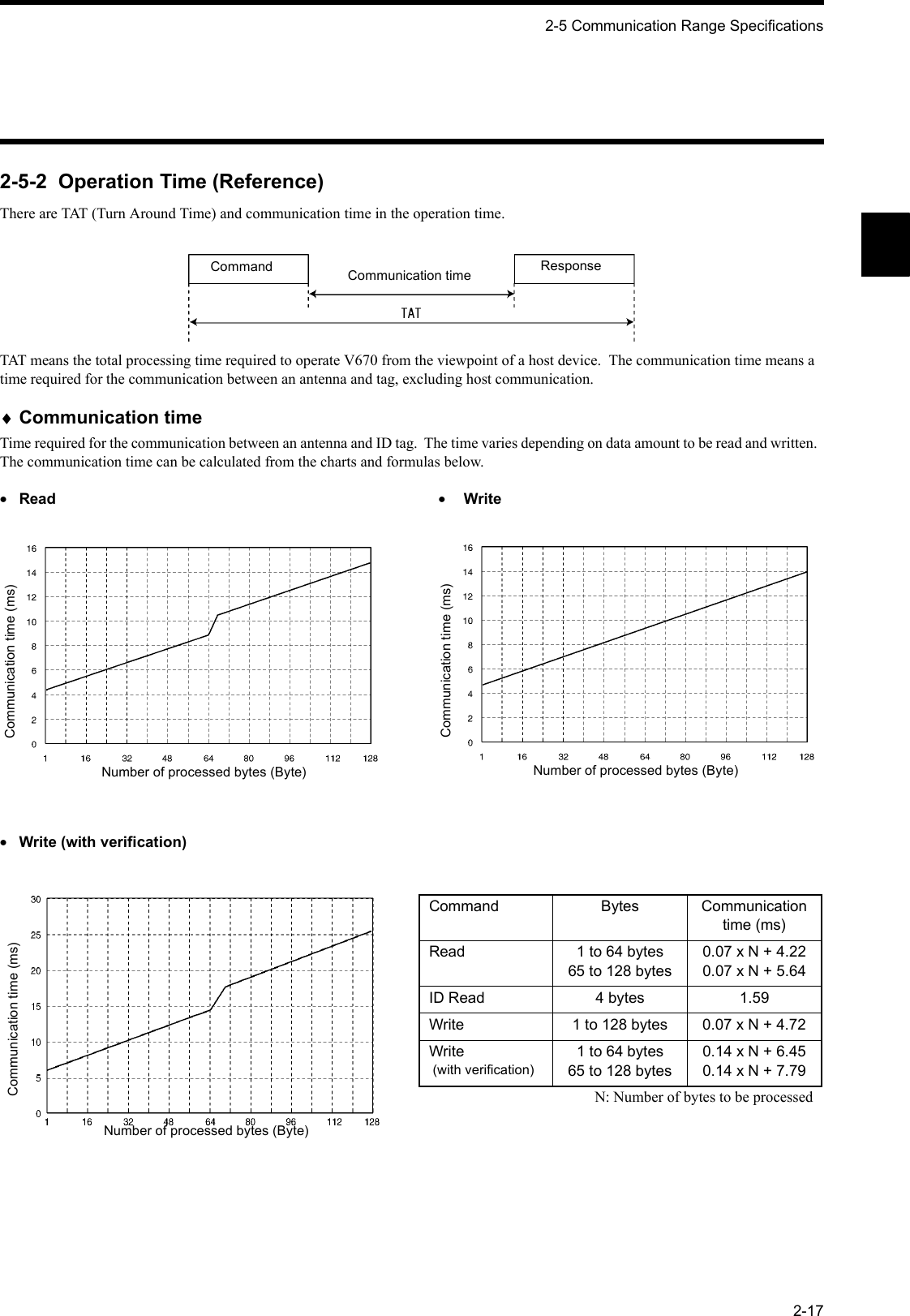 2-5 Communication Range Specifications2-172-5-2  Operation Time (Reference)There are TAT (Turn Around Time) and communication time in the operation time.TAT means the total processing time required to operate V670 from the viewpoint of a host device.  The communication time means a time required for the communication between an antenna and tag, excluding host communication.♦Communication timeTime required for the communication between an antenna and ID tag.  The time varies depending on data amount to be read and written.  The communication time can be calculated from the charts and formulas below.•Read •  Write•Write (with verification)Command ResponseCommunication timeNumber of processed bytes (Byte)Communication time (ms) Number of processed bytes (Byte)Communication time (ms)Number of processed bytes (Byte)Communication time (ms)Command Bytes Communication time (ms)Read 1 to 64 bytes65 to 128 bytes0.07 x N + 4.220.07 x N + 5.64ID Read 4 bytes 1.59Write 1 to 128 bytes 0.07 x N + 4.72Write (with verification)1 to 64 bytes65 to 128 bytes0.14 x N + 6.450.14 x N + 7.79N: Number of bytes to be processed