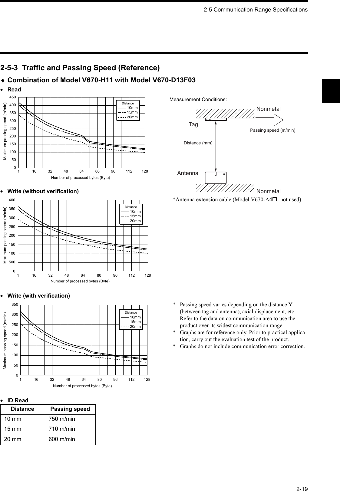 2-5 Communication Range Specifications2-192-5-3  Traffic and Passing Speed (Reference)♦Combination of Model V670-H11 with Model V670-D13F03•Read•Write (without verification)•Write (with verification)•ID ReadDistance Passing speed10 mm 750 m/min15 mm 710 m/min20 mm 600 m/min1 163248648096112128Number of processed bytes (Byte)450400350300250200150100500 Maximum passing speed (m/min)10mmDistance15mm20mmAntennaDistance (mm)Passing speed (m/min)NonmetalNonmetalTagMeasurement Conditions:*Antenna extension cable (Model V670-A4: not used)05001001502002503003504001 163248648096112128Number of processed bytes (Byte)Maximum passing speed (m/min)10mmDistance15mm20mm0501001502002503003501 163248648096112128Number of processed bytes (Byte)Maximum passing speed (m/min)10mmDistance15mm20mm*  Passing speed varies depending on the distance Y (between tag and antenna), axial displacement, etc. Refer to the data on communication area to use the product over its widest communication range.*  Graphs are for reference only. Prior to practical applica-tion, carry out the evaluation test of the product.*  Graphs do not include communication error correction.