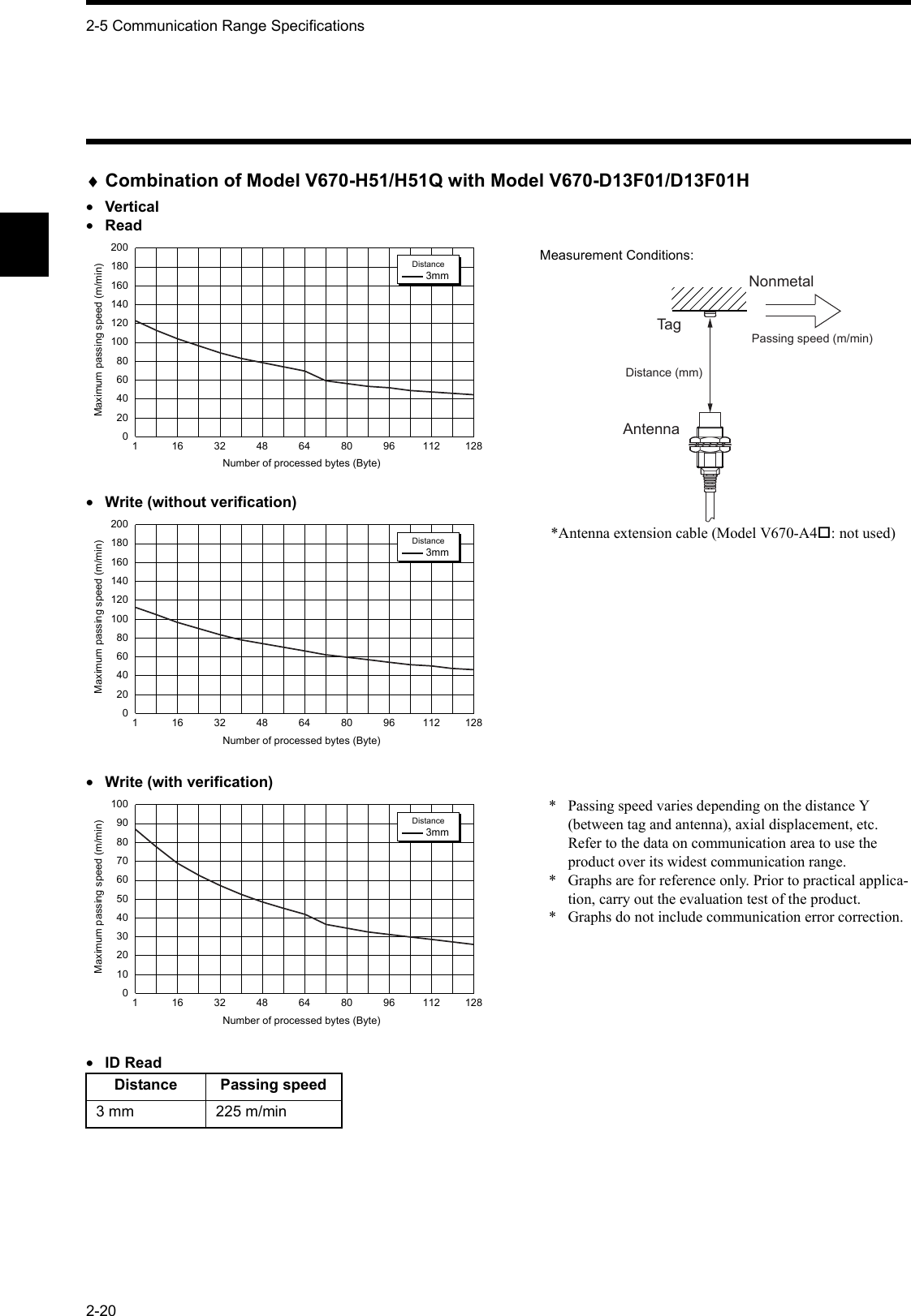 2-5 Communication Range Specifications2-20♦Combination of Model V670-H51/H51Q with Model V670-D13F01/D13F01H•Vertical•Read•Write (without verification)•Write (with verification)•ID ReadDistance Passing speed3 mm 225 m/min1 163248648096112128Number of processed bytes (Byte)200160180140120100806040200Maximum passing speed (m/min)3mmDistancePassing speed (m/min)AntennaDistance (mm)TagNonmetalMeasurement Conditions:*Antenna extension cable (Model V670-A4: not used)1 163248648096112128Number of processed bytes (Byte)200160180140120100806040200Maximum passing speed (m/min)3mmDistance1 163248648096112128Number of processed bytes (Byte)1008090706050403020100Maximum passing speed (m/min)3mmDistance*  Passing speed varies depending on the distance Y (between tag and antenna), axial displacement, etc. Refer to the data on communication area to use the product over its widest communication range.*  Graphs are for reference only. Prior to practical applica-tion, carry out the evaluation test of the product.*  Graphs do not include communication error correction.