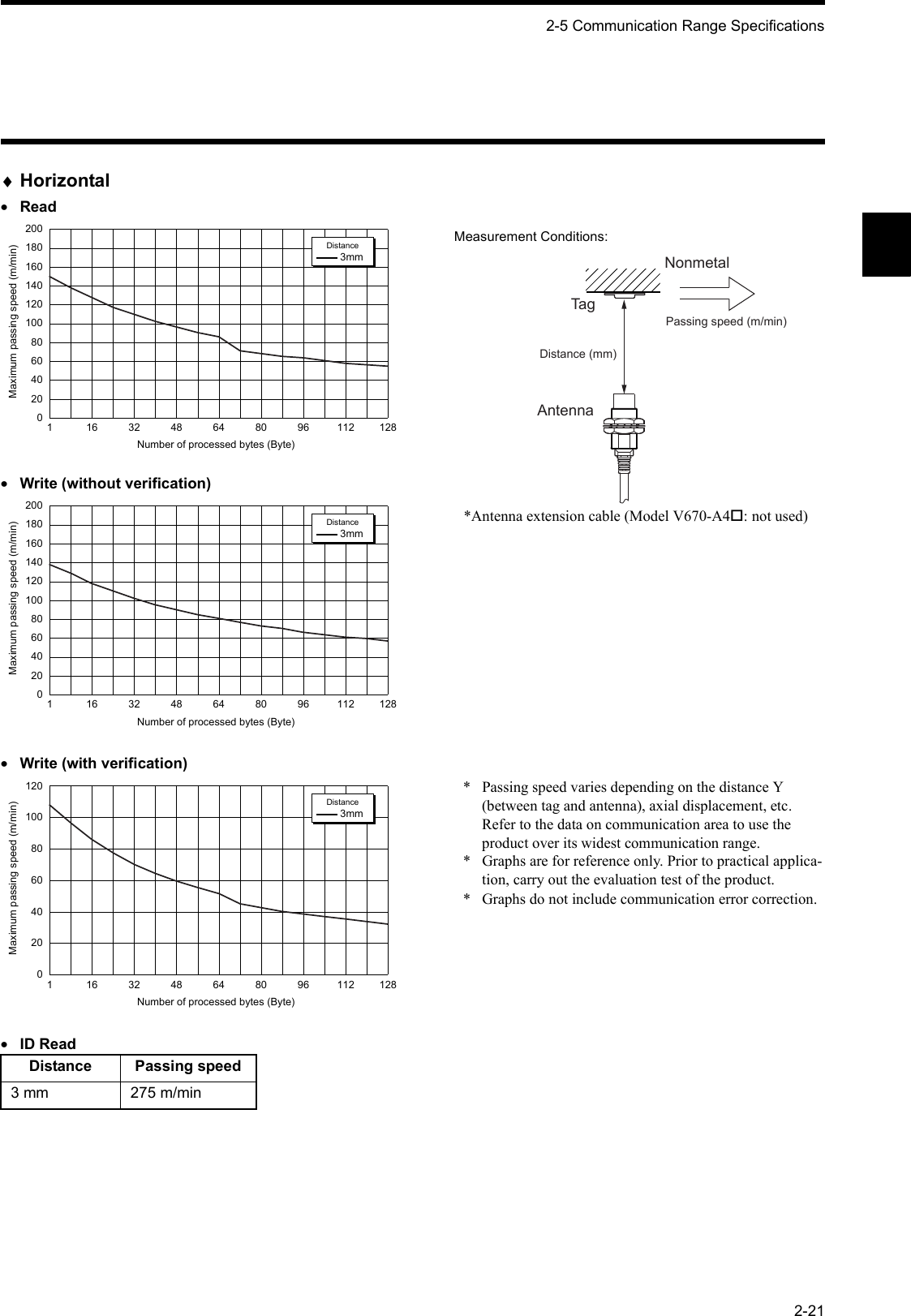 2-5 Communication Range Specifications2-21♦Horizontal•Read•Write (without verification)•Write (with verification)•ID ReadDistance Passing speed3 mm 275 m/min1 163248648096112128Number of processed bytes (Byte)200160180140120100806040200Maximum passing speed (m/min)3mmDistanceAntennaDistance (mm)TagPassing speed (m/min)NonmetalMeasurement Conditions:*Antenna extension cable (Model V670-A4: not used)1 163248648096112128Number of processed bytes (Byte)200160180140120100806040200Maximum passing speed (m/min)3mmDistance1 163248648096112128Number of processed bytes (Byte)120801006040200Maximum passing speed (m/min)3mmDistance*  Passing speed varies depending on the distance Y (between tag and antenna), axial displacement, etc. Refer to the data on communication area to use the product over its widest communication range.*  Graphs are for reference only. Prior to practical applica-tion, carry out the evaluation test of the product.*  Graphs do not include communication error correction.