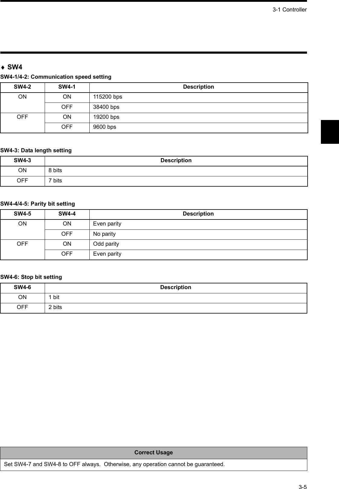 3-1 Controller3-5♦SW4SW4-1/4-2: Communication speed settingSW4-3: Data length settingSW4-4/4-5: Parity bit settingSW4-6: Stop bit settingSW4-2 SW4-1 DescriptionON ON 115200 bpsOFF 38400 bpsOFF ON 19200 bpsOFF 9600 bpsSW4-3 DescriptionON 8 bitsOFF 7 bitsSW4-5 SW4-4 DescriptionON ON Even parityOFF No parityOFF ON Odd parityOFF Even paritySW4-6 DescriptionON 1 bitOFF 2 bitsCorrect UsageSet SW4-7 and SW4-8 to OFF always.  Otherwise, any operation cannot be guaranteed.