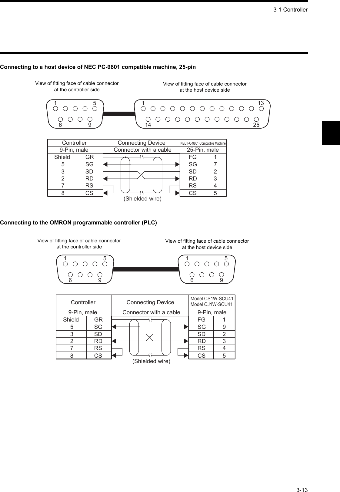 3-1 Controller3-13Connecting to a host device of NEC PC-9801 compatible machine, 25-pinConnecting to the OMRON programmable controller (PLC)1 56 911314 25Controller Connecting DeviceConnector with a cable9-Pin, maleNEC PC-9801 Compatible Machine25-Pin, maleShield(Shielded wire)FGSGSDRDRSCS17234553278GRSGSDRDRSCSView of fitting face of cable connector at the controller sideView of fitting face of cable connector at the host device side1 56 91 56 9ControllerModel CS1W-SCU41Model CJ1W-SCU41Connecting DeviceConnector with a cable9-Pin, male 9-Pin, maleShield(Shielded wire)FGSGSDRDRSCS19234553278GRSGSDRDRSCSView of fitting face of cable connector at the controller sideView of fitting face of cable connector at the host device side