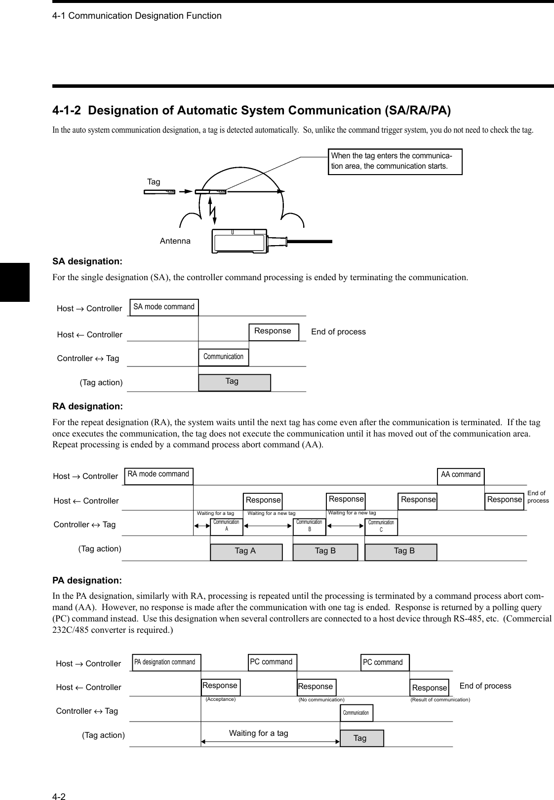 4-1 Communication Designation Function4-24-1-2  Designation of Automatic System Communication (SA/RA/PA)In the auto system communication designation, a tag is detected automatically.  So, unlike the command trigger system, you do not need to check the tag.SA designation:For the single designation (SA), the controller command processing is ended by terminating the communication.RA designation:For the repeat designation (RA), the system waits until the next tag has come even after the communication is terminated.  If the tag once executes the communication, the tag does not execute the communication until it has moved out of the communication area.  Repeat processing is ended by a command process abort command (AA).PA designation:In the PA designation, similarly with RA, processing is repeated until the processing is terminated by a command process abort com-mand (AA).  However, no response is made after the communication with one tag is ended.  Response is returned by a polling query (PC) command instead.  Use this designation when several controllers are connected to a host device through RS-485, etc.  (Commercial 232C/485 converter is required.)When the tag enters the communica-tion area, the communication starts.TagAntennaHost → ControllerHost ← ControllerController ↔ Ta g(Tag action)SA mode commandResponseCommunicationEnd of processTagHost → ControllerHost ← ControllerController ↔ Tag(Tag action)RA mode commandResponseCommunication AEnd of processTag ACommunication BCommunicationCTag B Tag BResponseWaiting for a tag Waiting for a new tag Waiting for a new tagResponse ResponseAA commandHost → ControllerHost ← ControllerController ↔ Tag(Tag action)PA designation commandResponseTagCommunicationResponse(Acceptance) (No communication)ResponsePC commandPC command(Result of communication)End of processWaiting for a tag