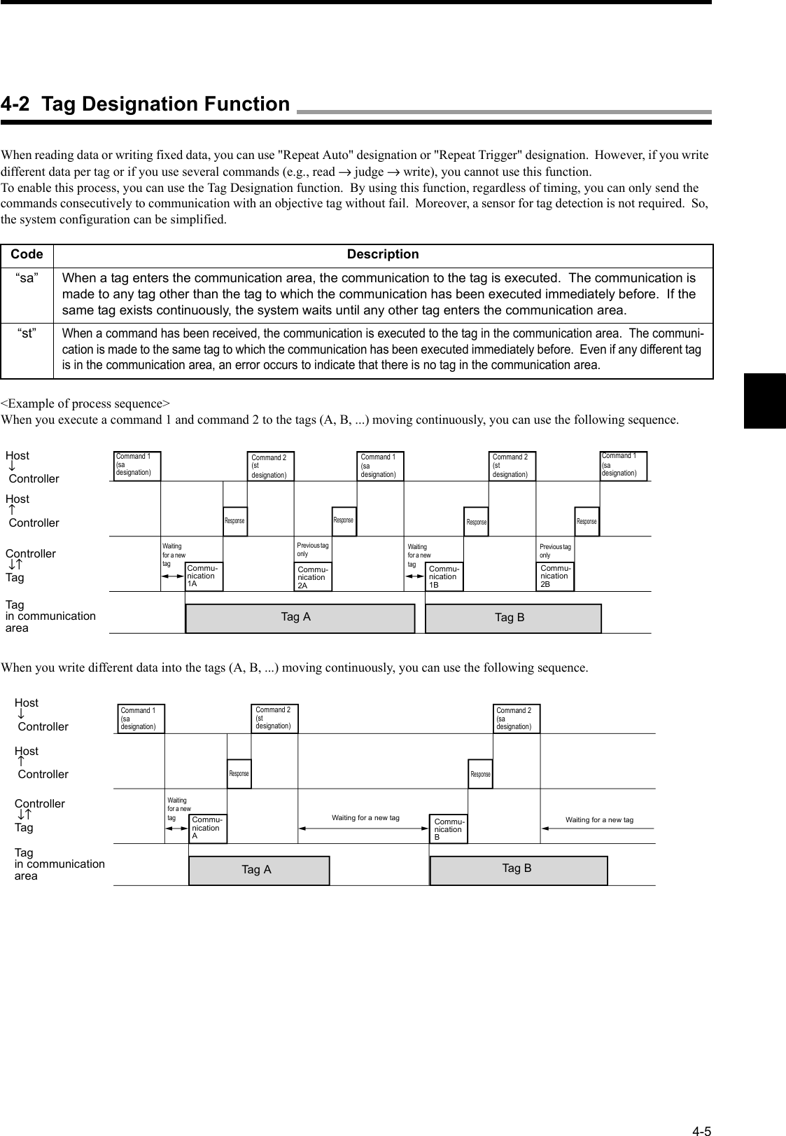 4-5When reading data or writing fixed data, you can use &quot;Repeat Auto&quot; designation or &quot;Repeat Trigger&quot; designation.  However, if you write different data per tag or if you use several commands (e.g., read → judge → write), you cannot use this function.To enable this process, you can use the Tag Designation function.  By using this function, regardless of timing, you can only send the commands consecutively to communication with an objective tag without fail.  Moreover, a sensor for tag detection is not required.  So, the system configuration can be simplified.&lt;Example of process sequence&gt;When you execute a command 1 and command 2 to the tags (A, B, ...) moving continuously, you can use the following sequence.When you write different data into the tags (A, B, ...) moving continuously, you can use the following sequence.Code Description“sa” When a tag enters the communication area, the communication to the tag is executed.  The communication is made to any tag other than the tag to which the communication has been executed immediately before.  If the same tag exists continuously, the system waits until any other tag enters the communication area.“st”When a command has been received, the communication is executed to the tag in the communication area.  The communi-cation is made to the same tag to which the communication has been executed immediately before.  Even if any different tag is in the communication area, an error occurs to indicate that there is no tag in the communication area.Host ↓ ControllerHost ↑ ControllerController ↓↑TagTagin communicationareaCommand 1 (sadesignation)Command 2 (stdesignation)Command 1 (sadesignation)Command 2 (stdesignation)Response Response Response ResponseWaiting for a new tagCommu-nication 1AWaiting for a new tagPrevious ta g onlyCommu-nication 2ACommu-nication 1BCommu-nication 2BPrevious tag onlyTag  A Tag BCommand 1 (sadesignation)Host ↓ ControllerHost ↑ ControllerController ↓↑TagTagin communicationareaCommand 1 (sadesignation)Command 2 (stdesignation)ResponseWaiting for a new tagCommu-nication ATag ACommand 2 (sadesignation)ResponseWaiting for a new tag Commu-nication BWaiting for a new tagTag B4-2  Tag Designation Function