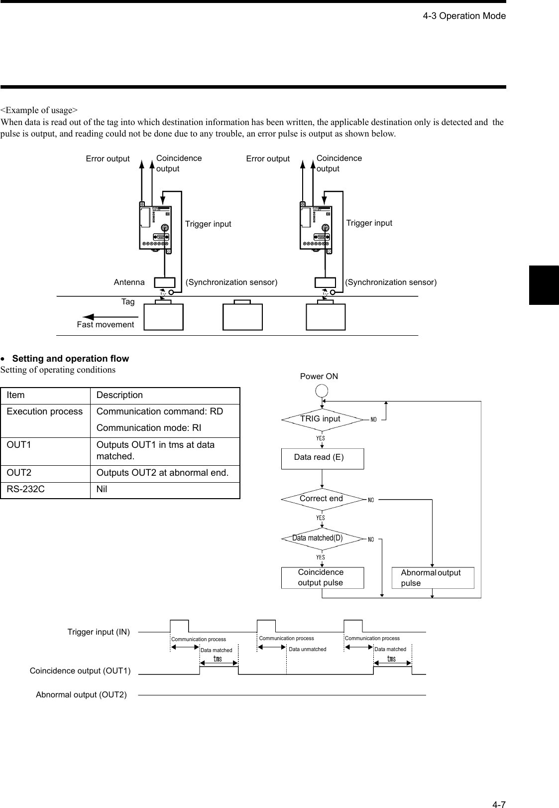 4-3 Operation Mode4-7&lt;Example of usage&gt;When data is read out of the tag into which destination information has been written, the applicable destination only is detected and  the pulse is output, and reading could not be done due to any trouble, an error pulse is output as shown below.•Setting and operation flowSetting of operating conditionsItem DescriptionExecution process Communication command: RDCommunication mode: RIOUT1 Outputs OUT1 in tms at data matched.OUT2 Outputs OUT2 at abnormal end.RS-232C NilError output Coincidence outputTrigger input(Synchronization sensor)AntennaTagFast movementError output Coincidence outputTrigger input(Synchronization sensor)Trigger input (IN)Coincidence output (OUT1)Abnormal output (OUT2)Communication processData matchedCommunication processData unmatchedCommunication processData matchedPower ONTRIG inputData read (E)Correct endData matched(D)Coincidence output pulseAbnormal output pulse