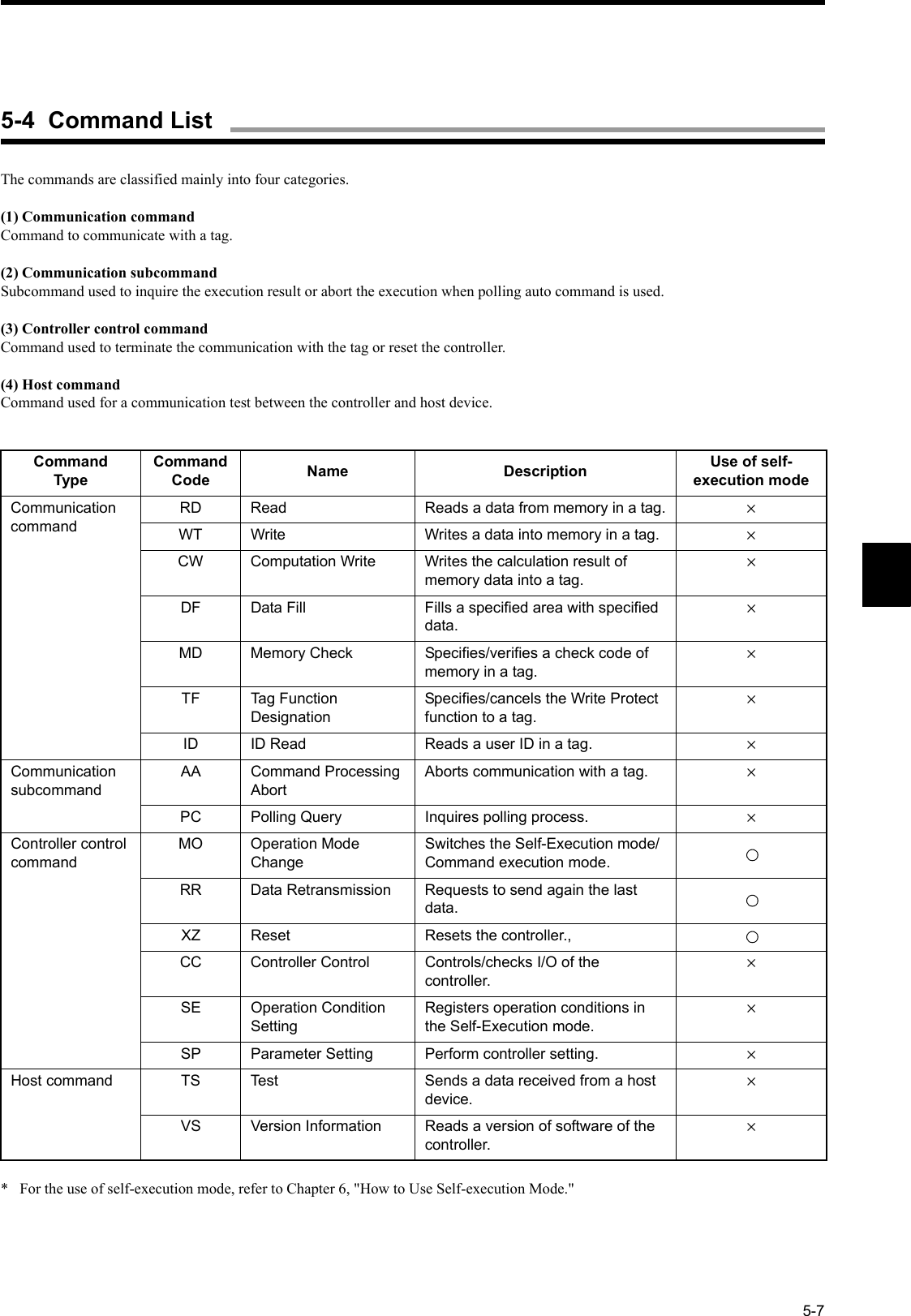 5-7The commands are classified mainly into four categories.(1) Communication commandCommand to communicate with a tag.(2) Communication subcommandSubcommand used to inquire the execution result or abort the execution when polling auto command is used.(3) Controller control commandCommand used to terminate the communication with the tag or reset the controller.(4) Host commandCommand used for a communication test between the controller and host device.*  For the use of self-execution mode, refer to Chapter 6, &quot;How to Use Self-execution Mode.&quot;Command TypeCommand Code Name Description Use of self-execution modeCommunication commandRD Read Reads a data from memory in a tag. ×WT Write Writes a data into memory in a tag. ×CW Computation Write Writes the calculation result of memory data into a tag.×DF Data Fill Fills a specified area with specified data.×MD Memory Check Specifies/verifies a check code of memory in a tag.×TF Tag Function DesignationSpecifies/cancels the Write Protect function to a tag.×ID ID Read Reads a user ID in a tag. ×Communication subcommandAA Command Processing AbortAborts communication with a tag. ×PC Polling Query Inquires polling process. ×Controller control commandMO Operation Mode ChangeSwitches the Self-Execution mode/Command execution mode.RR Data Retransmission Requests to send again the last data.XZ Reset Resets the controller.,CC Controller Control Controls/checks I/O of the controller.×SE Operation Condition SettingRegisters operation conditions in the Self-Execution mode.×SP Parameter Setting Perform controller setting. ×Host command TS Test Sends a data received from a host device.×VS Version Information Reads a version of software of the controller.×5-4  Command List