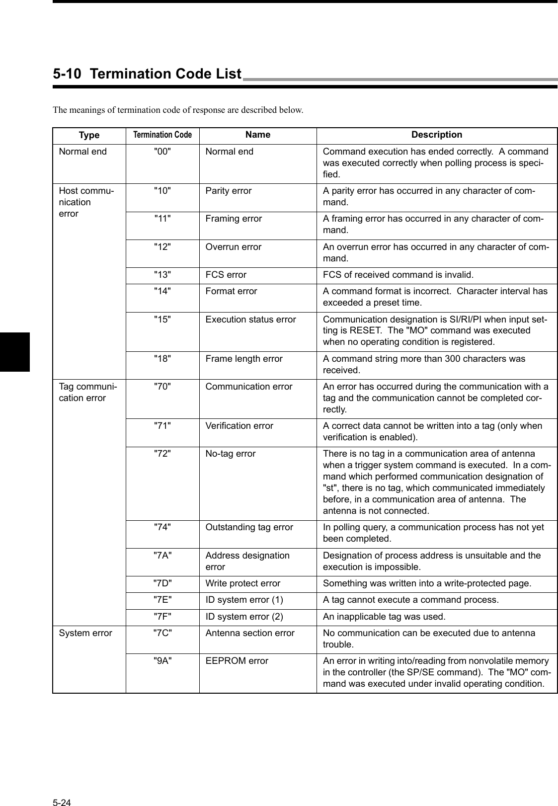 5-24The meanings of termination code of response are described below.TypeTermination CodeName DescriptionNormal end &quot;00&quot; Normal end Command execution has ended correctly.  A command was executed correctly when polling process is speci-fied.Host commu-nicationerror&quot;10&quot; Parity error A parity error has occurred in any character of com-mand.&quot;11&quot; Framing error A framing error has occurred in any character of com-mand.&quot;12&quot; Overrun error An overrun error has occurred in any character of com-mand.&quot;13&quot; FCS error FCS of received command is invalid.&quot;14&quot; Format error A command format is incorrect.  Character interval has exceeded a preset time.&quot;15&quot; Execution status error Communication designation is SI/RI/PI when input set-ting is RESET.  The &quot;MO&quot; command was executed when no operating condition is registered.&quot;18&quot; Frame length error A command string more than 300 characters was received.Tag communi-cation error&quot;70&quot; Communication error An error has occurred during the communication with a tag and the communication cannot be completed cor-rectly.&quot;71&quot; Verification error A correct data cannot be written into a tag (only when verification is enabled).&quot;72&quot; No-tag error There is no tag in a communication area of antenna when a trigger system command is executed.  In a com-mand which performed communication designation of &quot;st&quot;, there is no tag, which communicated immediately before, in a communication area of antenna.  The antenna is not connected.&quot;74&quot; Outstanding tag error In polling query, a communication process has not yet been completed.&quot;7A&quot; Address designation errorDesignation of process address is unsuitable and the execution is impossible.&quot;7D&quot; Write protect error Something was written into a write-protected page.&quot;7E&quot; ID system error (1) A tag cannot execute a command process.&quot;7F&quot; ID system error (2) An inapplicable tag was used.System error &quot;7C&quot; Antenna section error No communication can be executed due to antenna trouble.&quot;9A&quot; EEPROM error An error in writing into/reading from nonvolatile memory in the controller (the SP/SE command).  The &quot;MO&quot; com-mand was executed under invalid operating condition.5-10  Termination Code List