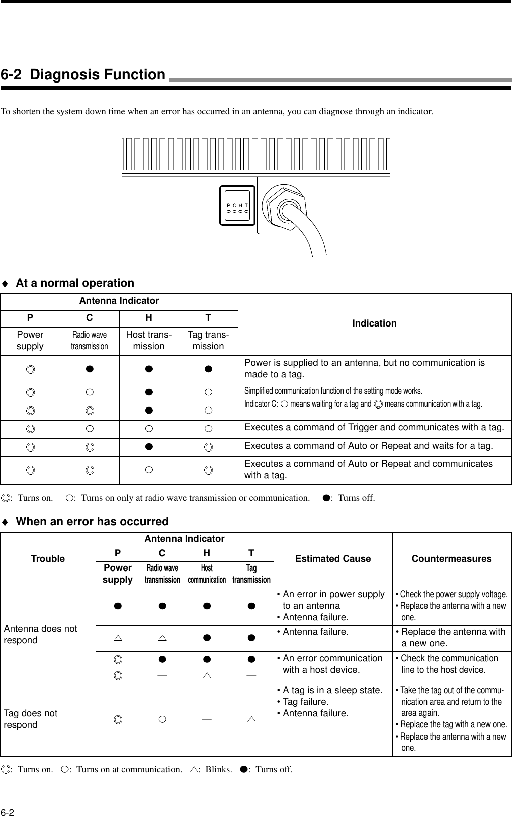 6-2To shorten the system down time when an error has occurred in an antenna, you can diagnose through an indicator.♦♦♦♦ At a normal operation:  Turns on.      :  Turns on only at radio wave transmission or communication.      :  Turns off.♦♦♦♦ When an error has occurred:  Turns on.    :  Turns on at communication.    :  Blinks.    :  Turns off.Antenna IndicatorIndicationPCHTPower supplyRadio wave transmissionHost trans-mission Tag trans-missionPower is supplied to an antenna, but no communication is made to a tag.Simplified communication function of the setting mode works.Indicator C:   means waiting for a tag and   means communication with a tag.Executes a command of Trigger and communicates with a tag.Executes a command of Auto or Repeat and waits for a tag.Executes a command of Auto or Repeat and communicates with a tag.TroubleAntenna IndicatorEstimated Cause CountermeasuresPCHTPower supplyRadio wave transmissionHost communicationTag transmissionAntenna does not respond• An error in power supply to an antenna• Antenna failure.• Check the power supply voltage.• Replace the antenna with a new one.• Antenna failure. • Replace the antenna with a new one.• An error communication with a host device.• Check the communication line to the host device.——Tag does not respond —• A tag is in a sleep state.• Tag failure.• Antenna failure.• Take the tag out of the commu-nication area and return to the area again.• Replace the tag with a new one.• Replace the antenna with a new one.6-2  Diagnosis Function