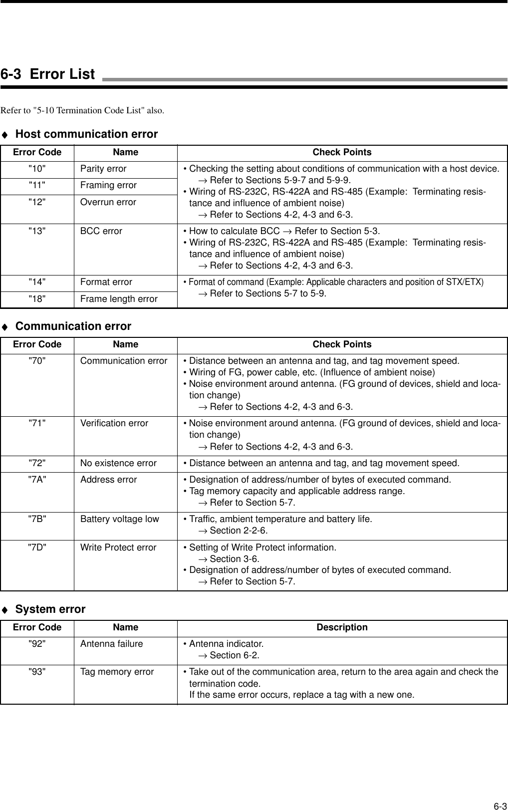 6-3Refer to &quot;5-10 Termination Code List&quot; also.♦♦♦♦ Host communication error♦♦♦♦ Communication error♦♦♦♦ System errorError Code Name Check Points&quot;10&quot; Parity error • Checking the setting about conditions of communication with a host device.→ Refer to Sections 5-9-7 and 5-9-9.• Wiring of RS-232C, RS-422A and RS-485 (Example:  Terminating resis-tance and influence of ambient noise)→ Refer to Sections 4-2, 4-3 and 6-3.&quot;11&quot; Framing error&quot;12&quot; Overrun error&quot;13&quot; BCC error • How to calculate BCC → Refer to Section 5-3.• Wiring of RS-232C, RS-422A and RS-485 (Example:  Terminating resis-tance and influence of ambient noise)→ Refer to Sections 4-2, 4-3 and 6-3.&quot;14&quot; Format error• Format of command (Example: Applicable characters and position of STX/ETX)→ Refer to Sections 5-7 to 5-9.&quot;18&quot; Frame length errorError Code Name Check Points&quot;70&quot; Communication error • Distance between an antenna and tag, and tag movement speed.• Wiring of FG, power cable, etc. (Influence of ambient noise)• Noise environment around antenna. (FG ground of devices, shield and loca-tion change)→ Refer to Sections 4-2, 4-3 and 6-3.&quot;71&quot; Verification error • Noise environment around antenna. (FG ground of devices, shield and loca-tion change)→ Refer to Sections 4-2, 4-3 and 6-3.&quot;72&quot; No existence error • Distance between an antenna and tag, and tag movement speed.&quot;7A&quot; Address error • Designation of address/number of bytes of executed command.• Tag memory capacity and applicable address range.→ Refer to Section 5-7.&quot;7B&quot; Battery voltage low • Traffic, ambient temperature and battery life.→ Section 2-2-6.&quot;7D&quot; Write Protect error • Setting of Write Protect information.→ Section 3-6.• Designation of address/number of bytes of executed command.→ Refer to Section 5-7.Error Code Name Description&quot;92&quot; Antenna failure • Antenna indicator.→ Section 6-2.&quot;93&quot; Tag memory error • Take out of the communication area, return to the area again and check the termination code.If the same error occurs, replace a tag with a new one.6-3  Error List