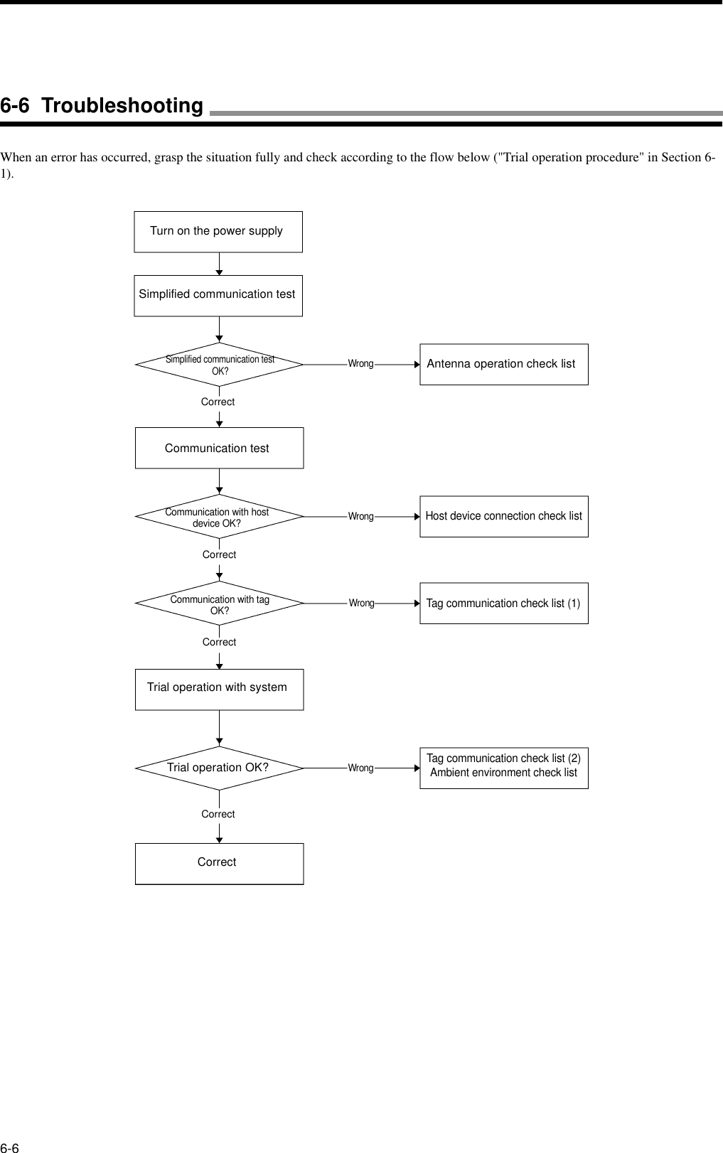 6-6When an error has occurred, grasp the situation fully and check according to the flow below (&quot;Trial operation procedure&quot; in Section 6-1).Turn on the power supplySimplified communication testSimplified communication test OK?Antenna operation check listHost device connection check listCommunication testCommunication with host device OK?Tag communication check list (1)Communication with tag OK?Trial operation with systemTag communication check list (2)Ambient environment check listTrial operation OK?CorrectWrongCorrectWrongCorrectWrongCorrectWrongCorrect6-6  Troubleshooting