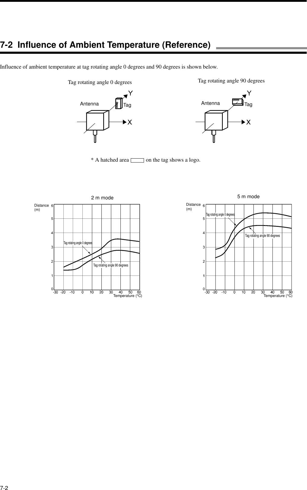 7-2Influence of ambient temperature at tag rotating angle 0 degrees and 90 degrees is shown below.Tag rotating angle 0 degrees Tag rotating angle 90 degreesAntenna Tag Antenna Tag2 m mode 5 m modeTag rotating angle 0 degreesTag rotating angle 90 degreesTemperature (°C)Distance(m)Tag rotating angle 0 degreesTag rotating angle 90 degreesTemperature (°C)Distance(m)* A hatched area            on the tag shows a logo.7-2  Influence of Ambient Temperature (Reference)