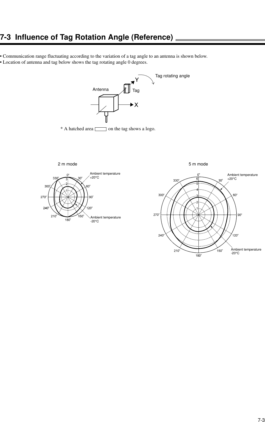 7-3• Communication range fluctuating according to the variation of a tag angle to an antenna is shown below.• Location of antenna and tag below shows the tag rotating angle 0 degrees.Antenna Tag2 m mode 5 m modeAmbient temperature+20°CTag rotating angleAmbient temperature-20°CAmbient temperature+20°CAmbient temperature-20°C* A hatched area   on the tag shows a logo.7-3  Influence of Tag Rotation Angle (Reference)