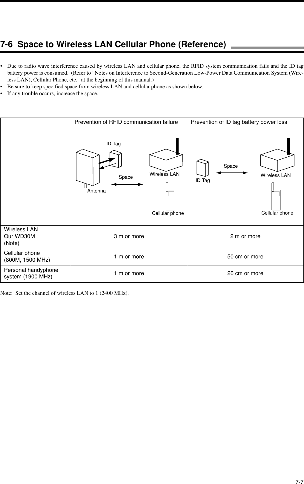 7-7• Due to radio wave interference caused by wireless LAN and cellular phone, the RFID system communication fails and the ID tagbattery power is consumed.  (Refer to &quot;Notes on Interference to Second-Generation Low-Power Data Communication System (Wire-less LAN), Cellular Phone, etc.&quot; at the beginning of this manual.)• Be sure to keep specified space from wireless LAN and cellular phone as shown below.• If any trouble occurs, increase the space.Note:  Set the channel of wireless LAN to 1 (2400 MHz).Prevention of RFID communication failure Prevention of ID tag battery power lossWireless LANOur WD30M (Note) 3 m or more 2 m or moreCellular phone(800M, 1500 MHz) 1 m or more 50 cm or morePersonal handyphone system (1900 MHz) 1 m or more 20 cm or moreAntennaID TagSpaceCellular phoneWireless LANID TagSpaceCellular phoneWireless LAN7-6  Space to Wireless LAN Cellular Phone (Reference)