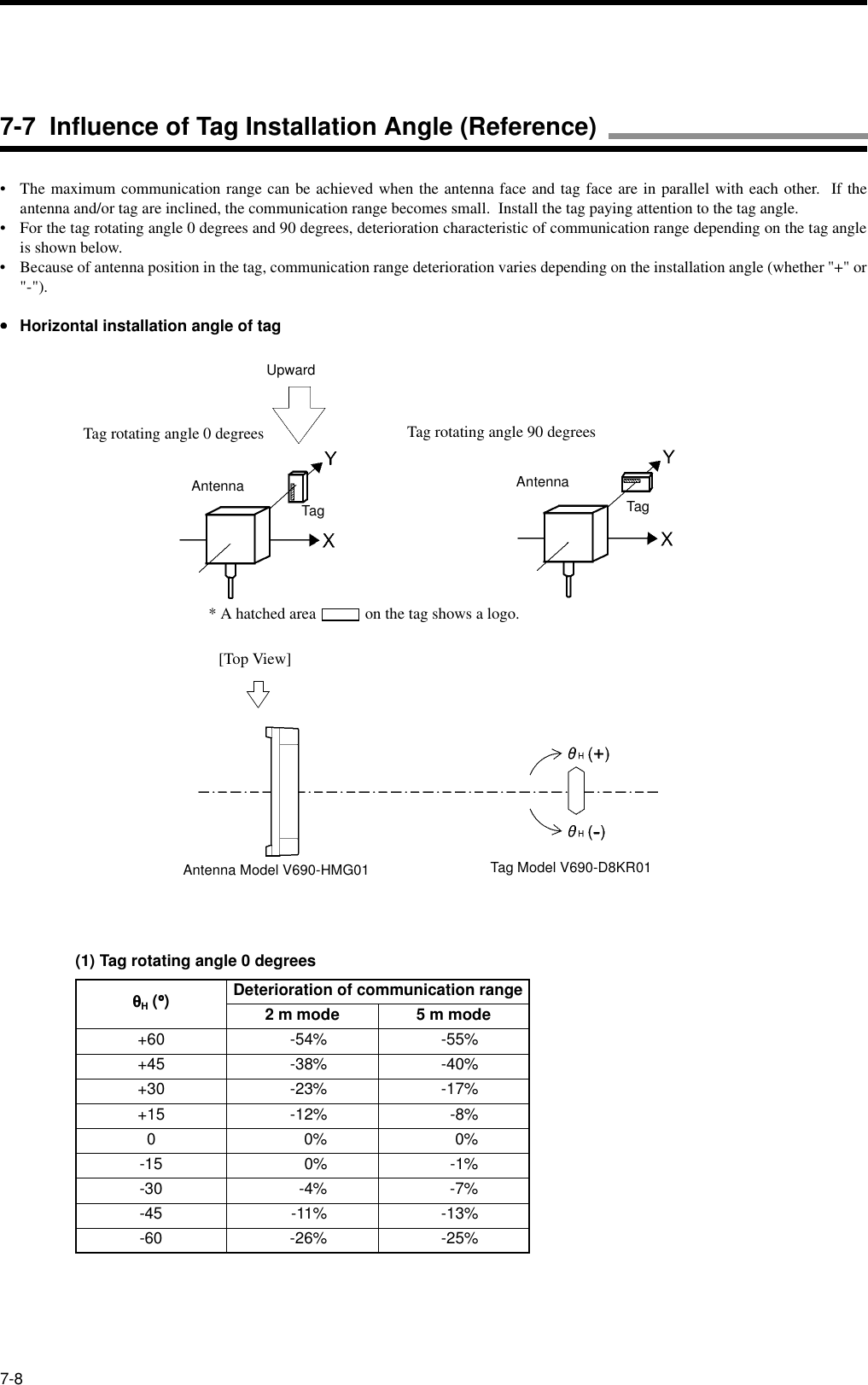 7-8• The maximum communication range can be achieved when the antenna face and tag face are in parallel with each other.  If theantenna and/or tag are inclined, the communication range becomes small.  Install the tag paying attention to the tag angle.• For the tag rotating angle 0 degrees and 90 degrees, deterioration characteristic of communication range depending on the tag angleis shown below.• Because of antenna position in the tag, communication range deterioration varies depending on the installation angle (whether &quot;+&quot; or&quot;-&quot;).••••Horizontal installation angle of tag(1) Tag rotating angle 0 degreesθθθθH (°°°°)Deterioration of communication range2 m mode 5 m mode+60 -54% -55%+45 -38% -40%+30 -23% -17%+15 -12% -8%00%0%-15 0% -1%-30 -4% -7%-45 -11% -13%-60 -26% -25%Tag rotating angle 0 degrees Tag rotating angle 90 degreesAntennaTagAntennaTagUpward[Top View]Antenna Model V690-HMG01 Tag Model V690-D8KR01* A hatched area   on the tag shows a logo.7-7  Influence of Tag Installation Angle (Reference)