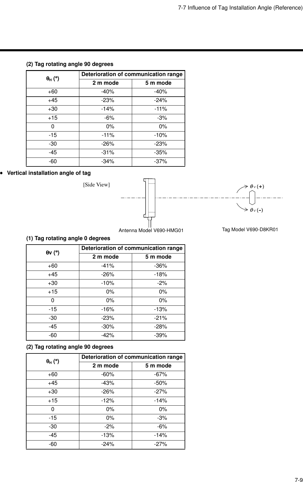 7-7 Influence of Tag Installation Angle (Reference)7-9(2) Tag rotating angle 90 degrees••••Vertical installation angle of tag(1) Tag rotating angle 0 degrees(2) Tag rotating angle 90 degreesθθθθH (°°°°)Deterioration of communication range2 m mode 5 m mode+60 -40% -40%+45 -23% -24%+30 -14% -11%+15 -6% -3%00%0%-15 -11% -10%-30 -26% -23%-45 -31% -35%-60 -34% -37%θθθθv (°°°°)Deterioration of communication range2 m mode 5 m mode+60 -41% -36%+45 -26% -18%+30 -10% -2%+15 0% 0%00%0%-15 -16% -13%-30 -23% -21%-45 -30% -28%-60 -42% -39%θθθθH (°°°°)Deterioration of communication range2 m mode 5 m mode+60 -60% -67%+45 -43% -50%+30 -26% -27%+15 -12% -14%00%0%-15 0% -3%-30 -2% -6%-45 -13% -14%-60 -24% -27%Antenna Model V690-HMG01 Tag Model V690-D8KR01[Side View]
