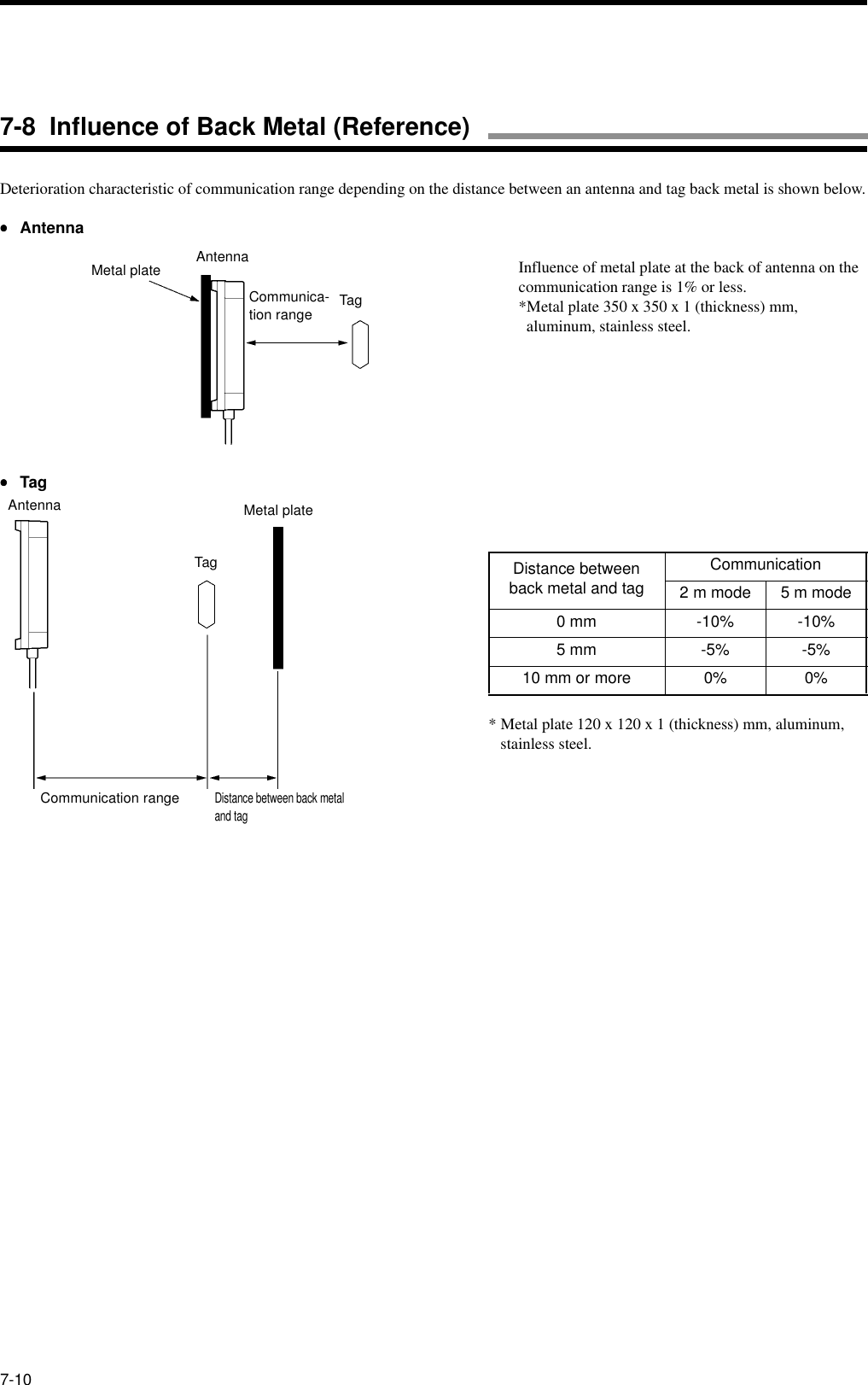 7-10Deterioration characteristic of communication range depending on the distance between an antenna and tag back metal is shown below.••••AntennaInfluence of metal plate at the back of antenna on the communication range is 1% or less.*Metal plate 350 x 350 x 1 (thickness) mm,   aluminum, stainless steel.••••Tag* Metal plate 120 x 120 x 1 (thickness) mm, aluminum,    stainless steel.Distance between back metal and tagCommunication2 m mode 5 m mode0 mm -10% -10%5 mm -5% -5%10 mm or more 0% 0%Metal plate AntennaCommunica-tion range TagMetal plateAntennaCommunication rangeTagDistance between back metal and tag7-8  Influence of Back Metal (Reference)