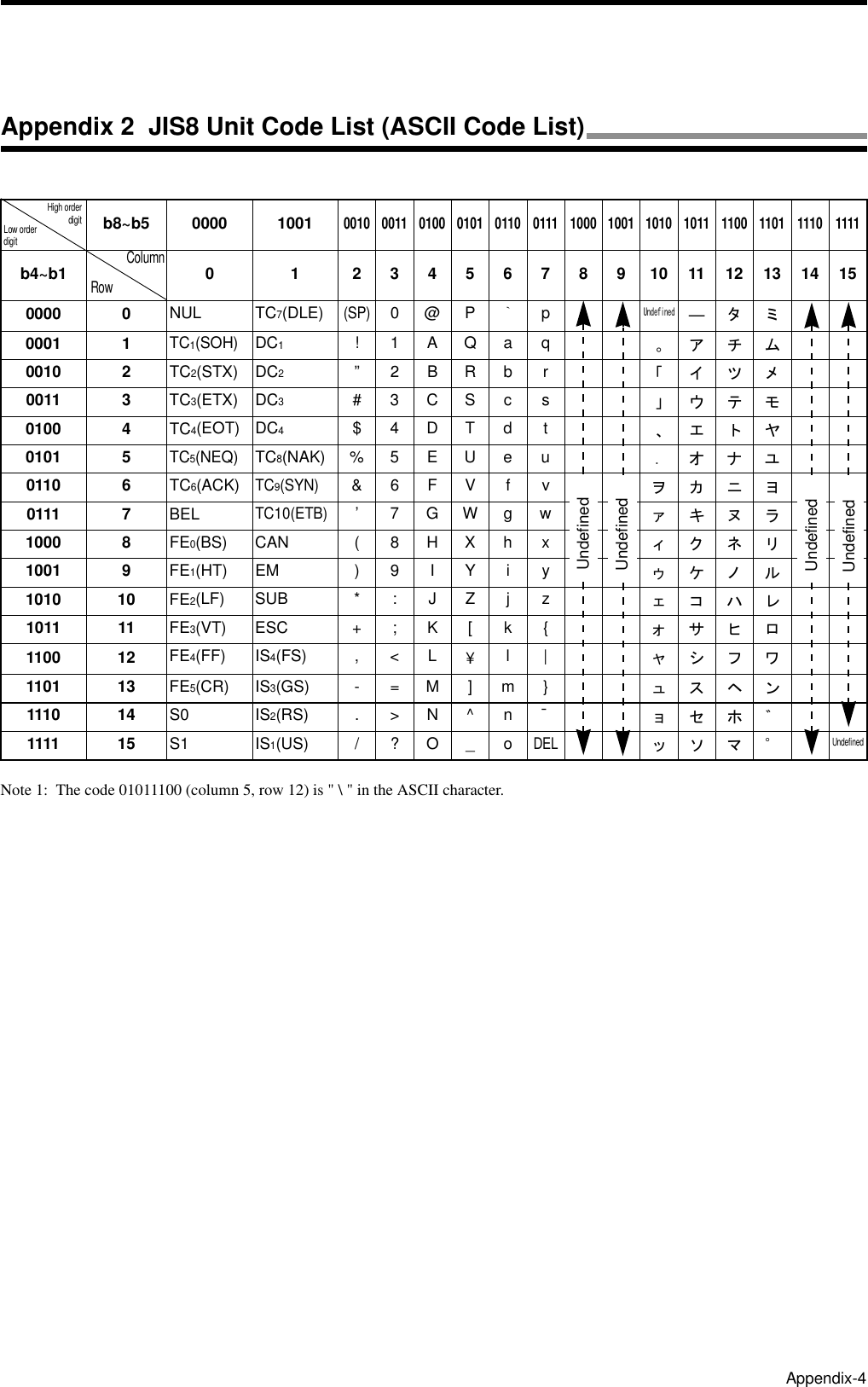 Appendix-4Note 1:  The code 01011100 (column 5, row 12) is &quot; \ &quot; in the ASCII character.b8~b5 0000 10010010 0011 0100 0101 0110 0111 1000 1001 1010 1011 1100 1101 1110 1111b4~b1 0 1 2 3 4 5 6 7 8 9 1011121314150000 0 NUL TC7(DLE)(SP)0@P｀pUndefined―タミ0001 1TC1(SOH)DC1!1AQaq 。ア チ ム0010 2 TC2(STX) DC2”2BRbr 「イツメ0011 3 TC3(ETX) DC3#3CScs 」ウ テ モ0100 4 TC4(EOT) DC4$4DTd t 、エ ト ヤ0101 5TC5(NEQ)TC8(NAK) % 5 E U e u .オナユ0110 6 TC6(ACK)TC9(SYN)&amp;6FVf v ヲカニヨ0111 7 BELTC10(ETB)’7GWgw ァキヌラ1000 8 FE0(BS) CAN ( 8 H X h x ィクネリ1001 9 FE1(HT) EM ) 9 I Y i y ゥケノル1010 10 FE2(LF) SUB * : J Z j z ェコハレ1011 11 FE3(VT) ESC + ; K [ k { ォサヒロ1100 12 FE4(FF) IS4(FS) , &lt; L ¥l| ャシフワ1101 13 FE5(CR) IS3(GS) - = M ] m } ュスヘン1110 14 S0 IS2(RS) . &gt; N ^ n ¯ ョセホ゛1111 15 S1 IS1(US) / ? O _ oDELッソマ゜UndefinedUndefinedUndefinedUndefinedUndefinedAppendix 2  JIS8 Unit Code List (ASCII Code List)High orderdigitLow order digit ColumnRow