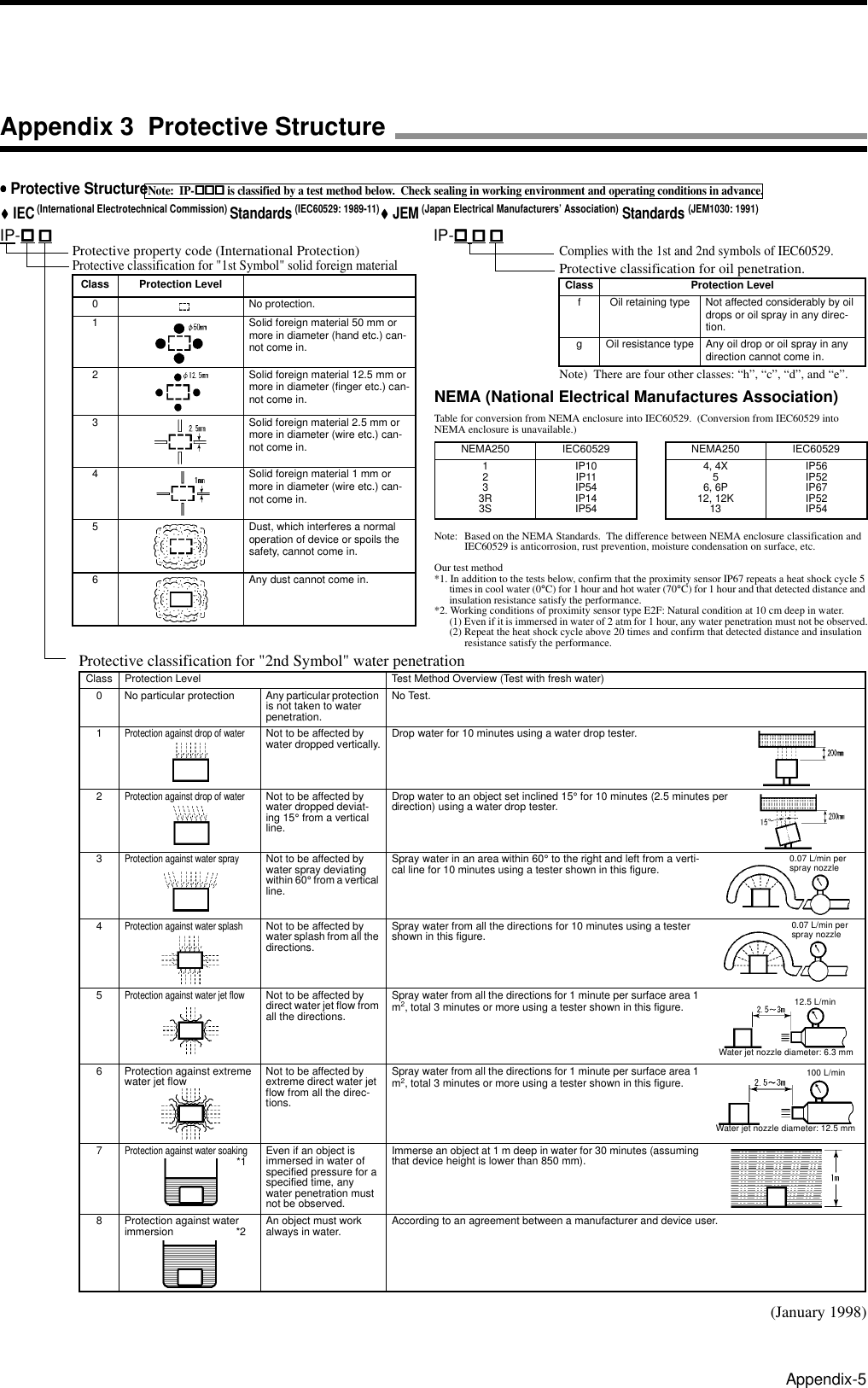 Appendix-5NEMA (National Electrical Manufactures Association)Table for conversion from NEMA enclosure into IEC60529.  (Conversion from IEC60529 into NEMA enclosure is unavailable.)Note: Based on the NEMA Standards.  The difference between NEMA enclosure classification and IEC60529 is anticorrosion, rust prevention, moisture condensation on surface, etc.Our test method*1. In addition to the tests below, confirm that the proximity sensor IP67 repeats a heat shock cycle 5 times in cool water (0°C) for 1 hour and hot water (70°C) for 1 hour and that detected distance and insulation resistance satisfy the performance.*2. Working conditions of proximity sensor type E2F: Natural condition at 10 cm deep in water.(1) Even if it is immersed in water of 2 atm for 1 hour, any water penetration must not be observed.(2) Repeat the heat shock cycle above 20 times and confirm that detected distance and insulation resistance satisfy the performance.Appendix 3  Protective StructureProtective property code (International Protection)Protective classification for &quot;1st Symbol&quot; solid foreign materialClass Protection Level0 No protection.1 Solid foreign material 50 mm or more in diameter (hand etc.) can-not come in.2 Solid foreign material 12.5 mm or more in diameter (finger etc.) can-not come in.3 Solid foreign material 2.5 mm or more in diameter (wire etc.) can-not come in.4 Solid foreign material 1 mm or more in diameter (wire etc.) can-not come in.5 Dust, which interferes a normal operation of device or spoils the safety, cannot come in.6 Any dust cannot come in.Complies with the 1st and 2nd symbols of IEC60529.Protective classification for oil penetration.Note)  There are four other classes: “h”, “c”, “d”, and “e”.Class Protection Levelf Oil retaining type Not affected considerably by oil drops or oil spray in any direc-tion.g Oil resistance type Any oil drop or oil spray in any direction cannot come in.•••• Protective StructureNote:  IP-!!!!!!!!!!!! is classified by a test method below.  Check sealing in working environment and operating conditions in advance.♦♦♦♦ IEC (International Electrotechnical Commission) Standards (IEC60529: 1989-11)♦♦♦♦ JEM (Japan Electrical Manufacturers’ Association) Standards (JEM1030: 1991)IP-!!!! !!!!IP-!!!! !!!! !!!!(January 1998)NEMA250 IEC605291233R3SIP10IP11IP54IP14IP54NEMA250 IEC605294, 4X56, 6P12, 12K13IP56IP52IP67IP52IP54Protective classification for &quot;2nd Symbol&quot; water penetrationClass Protection Level Test Method Overview (Test with fresh water)0 No particular protection Any particular protection is not taken to water penetration.No Test.1Protection against drop of waterNot to be affected by water dropped vertically. Drop water for 10 minutes using a water drop tester.2Protection against drop of waterNot to be affected by water dropped deviat-ing 15° from a vertical line.Drop water to an object set inclined 15° for 10 minutes (2.5 minutes per direction) using a water drop tester.3Protection against water sprayNot to be affected by water spray deviating within 60° from a vertical line.Spray water in an area within 60° to the right and left from a verti-cal line for 10 minutes using a tester shown in this figure.4Protection against water splashNot to be affected by water splash from all the directions.Spray water from all the directions for 10 minutes using a tester shown in this figure.5Protection against water jet flowNot to be affected by direct water jet flow from all the directions.Spray water from all the directions for 1 minute per surface area 1 m2, total 3 minutes or more using a tester shown in this figure.6 Protection against extreme water jet flow Not to be affected by extreme direct water jet flow from all the direc-tions.Spray water from all the directions for 1 minute per surface area 1 m2, total 3 minutes or more using a tester shown in this figure.7Protection against water soakingEven if an object is immersed in water of specified pressure for a specified time, any water penetration must not be observed.Immerse an object at 1 m deep in water for 30 minutes (assuming that device height is lower than 850 mm).8 Protection against water immersion An object must work always in water. According to an agreement between a manufacturer and device user.0.07 L/min per spray nozzle0.07 L/min per spray nozzleWater jet nozzle diameter: 6.3 mm12.5 L/minWater jet nozzle diameter: 12.5 mm100 L/min*1*2
