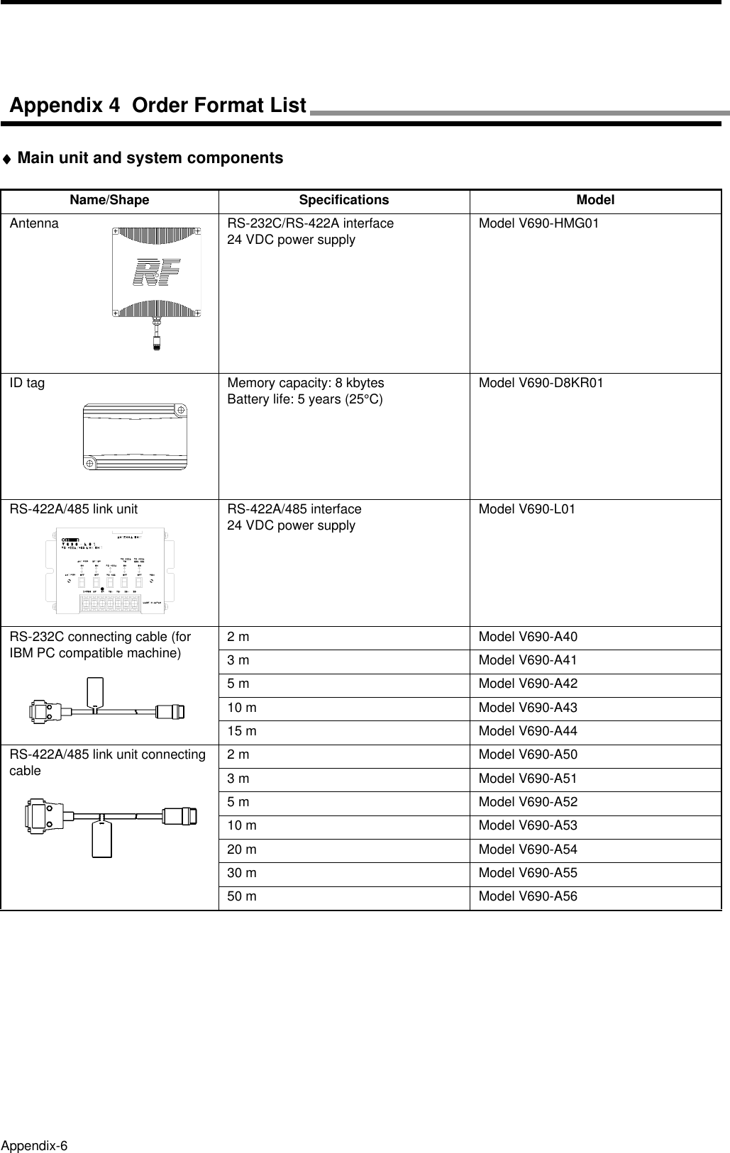 Appendix-6♦♦♦♦Main unit and system componentsName/Shape Specifications ModelAntenna RS-232C/RS-422A interface24 VDC power supply Model V690-HMG01ID tag Memory capacity: 8 kbytesBattery life: 5 years (25°C) Model V690-D8KR01RS-422A/485 link unit RS-422A/485 interface24 VDC power supply Model V690-L01RS-232C connecting cable (for IBM PC compatible machine) 2 m Model V690-A403 m Model V690-A415 m Model V690-A4210 m Model V690-A4315 m Model V690-A44RS-422A/485 link unit connecting cable 2 m Model V690-A503 m Model V690-A515 m Model V690-A5210 m Model V690-A5320 m Model V690-A5430 m Model V690-A5550 m Model V690-A56Appendix 4  Order Format List