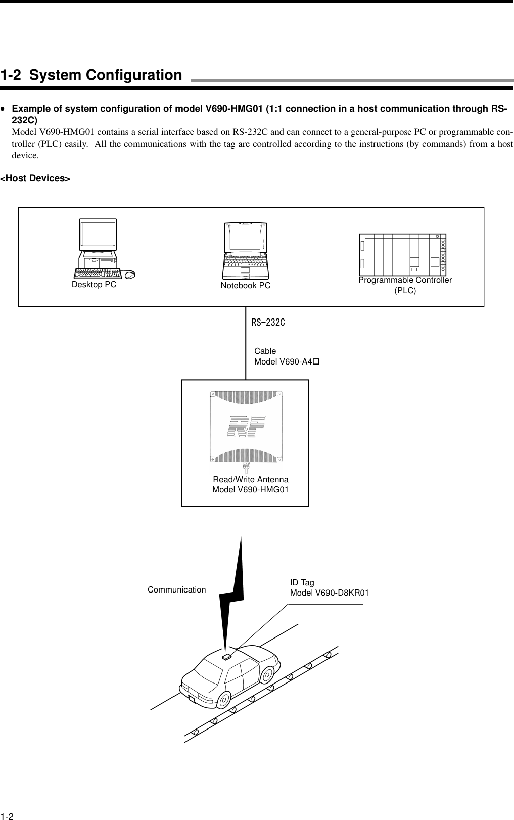 1-2••••Example of system configuration of model V690-HMG01 (1:1 connection in a host communication through RS-232C)Model V690-HMG01 contains a serial interface based on RS-232C and can connect to a general-purpose PC or programmable con-troller (PLC) easily.  All the communications with the tag are controlled according to the instructions (by commands) from a hostdevice.&lt;Host Devices&gt;Desktop PC Notebook PC Programmable Controller (PLC)CableModel V690-A4!Read/Write AntennaModel V690-HMG01Communication ID TagModel V690-D8KR011-2  System Configuration